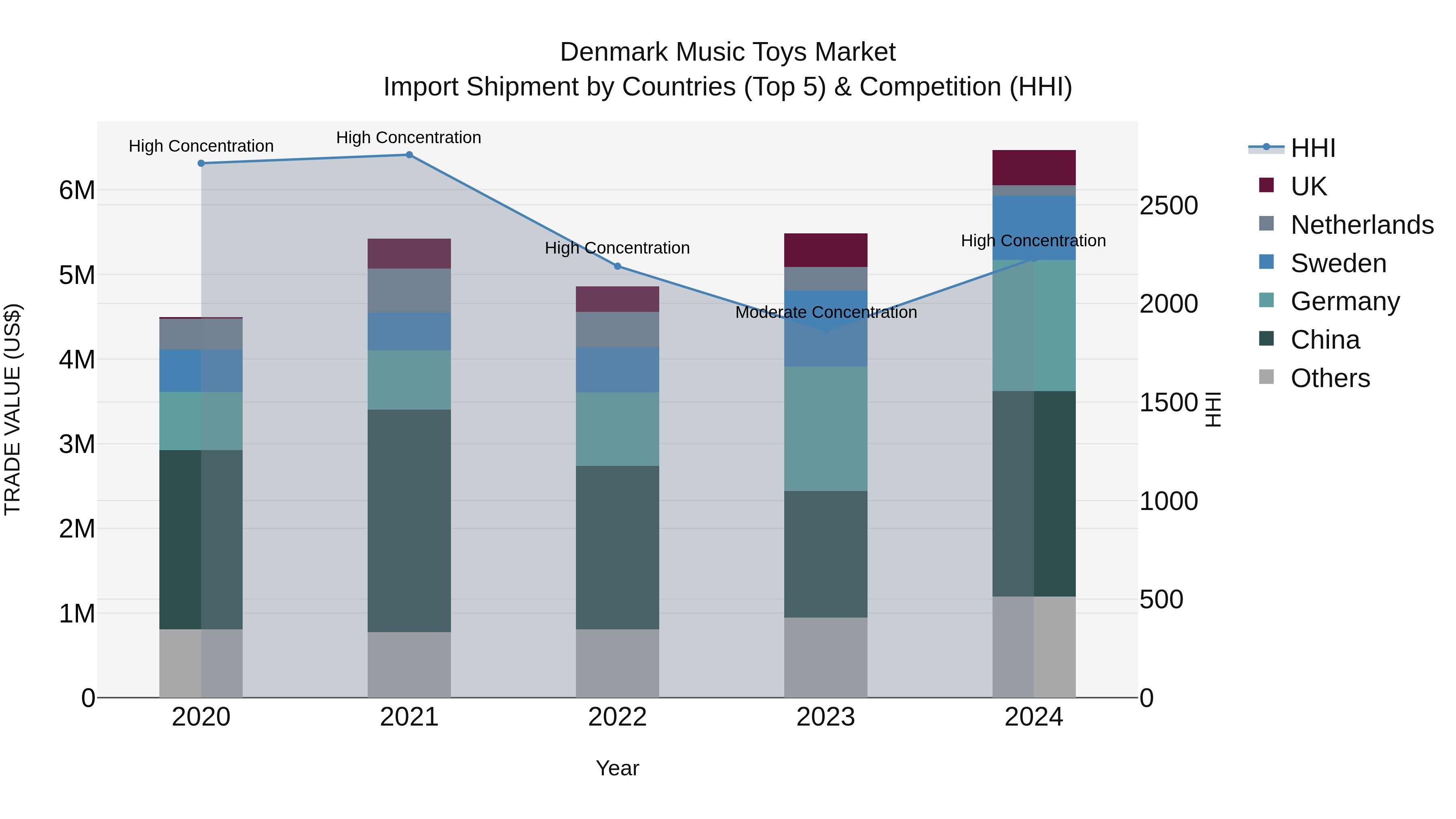 Denmark Music Toys Market Top 5 Importing Countries and Market Competition (HHI) Analysis