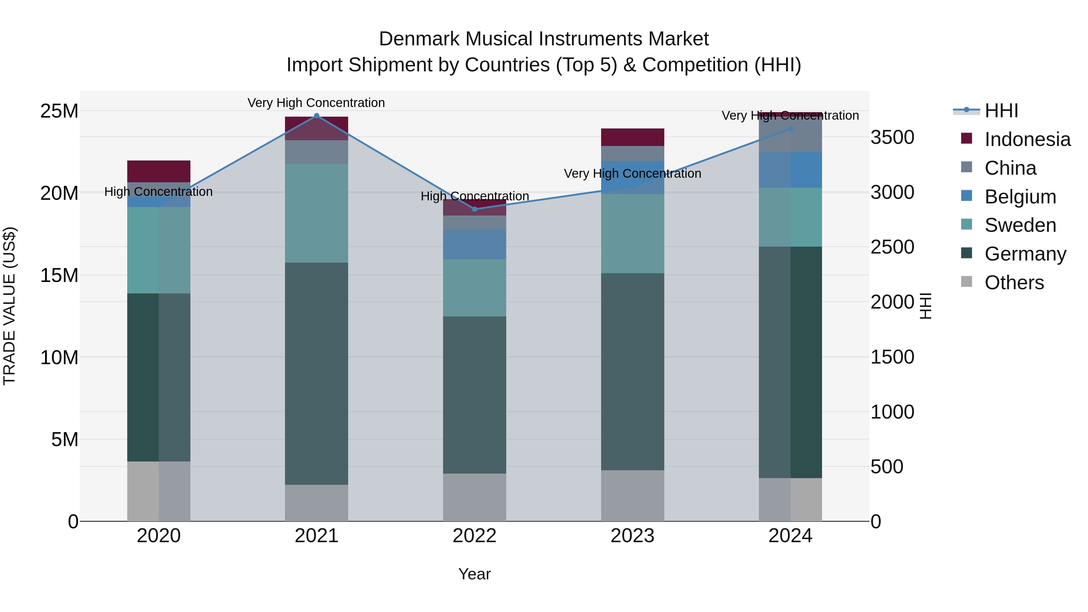 Denmark Musical Instruments Market Top 5 Importing Countries and Market Competition (HHI) Analysis