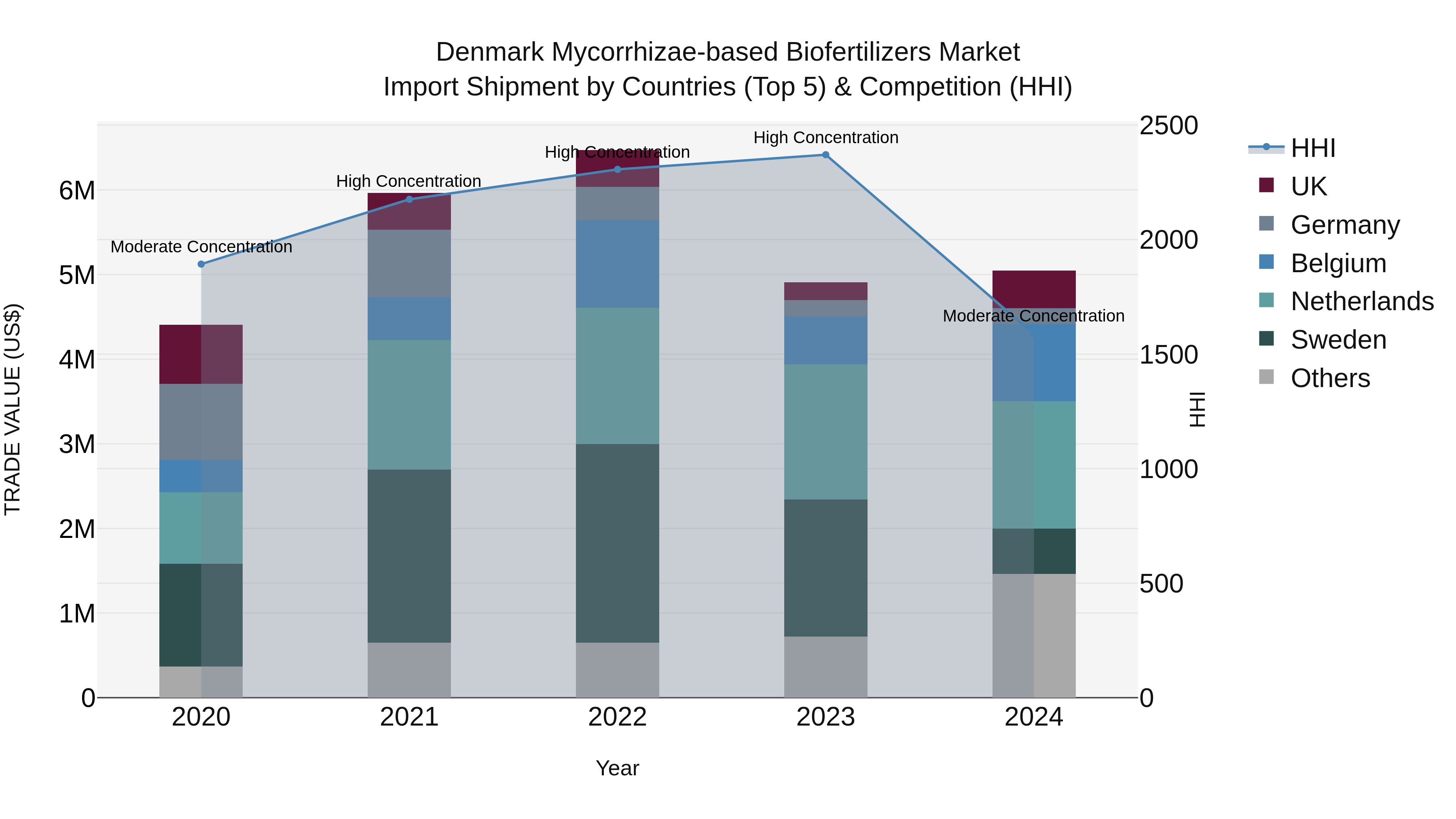 Denmark Mycorrhizae-based Biofertilizers Market Top 5 Importing Countries and Market Competition (HHI) Analysis