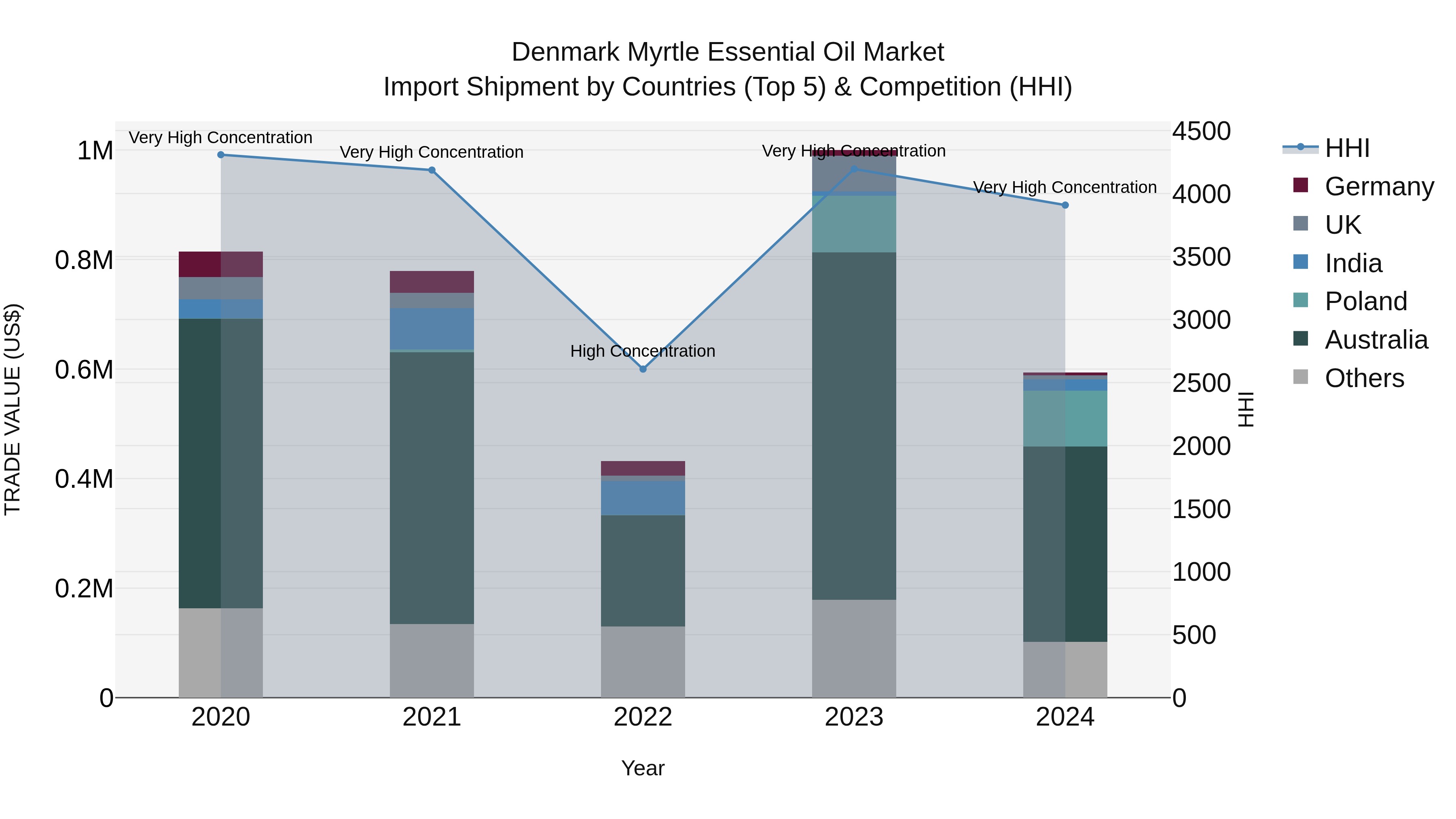 Denmark Myrtle Essential Oil Market Top 5 Importing Countries and Market Competition (HHI) Analysis