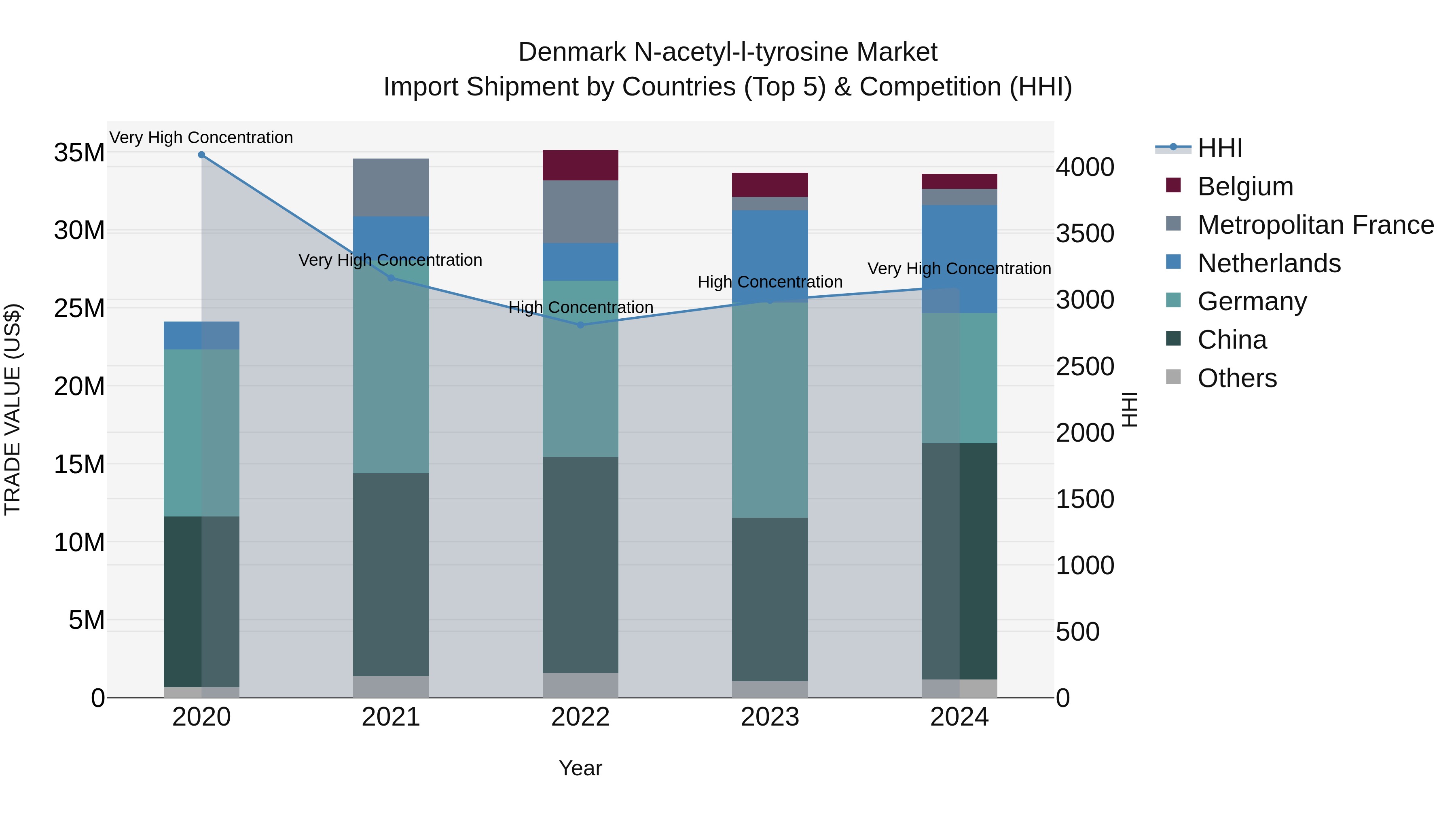 Denmark N-acetyl-l-tyrosine Market Top 5 Importing Countries and Market Competition (HHI) Analysis