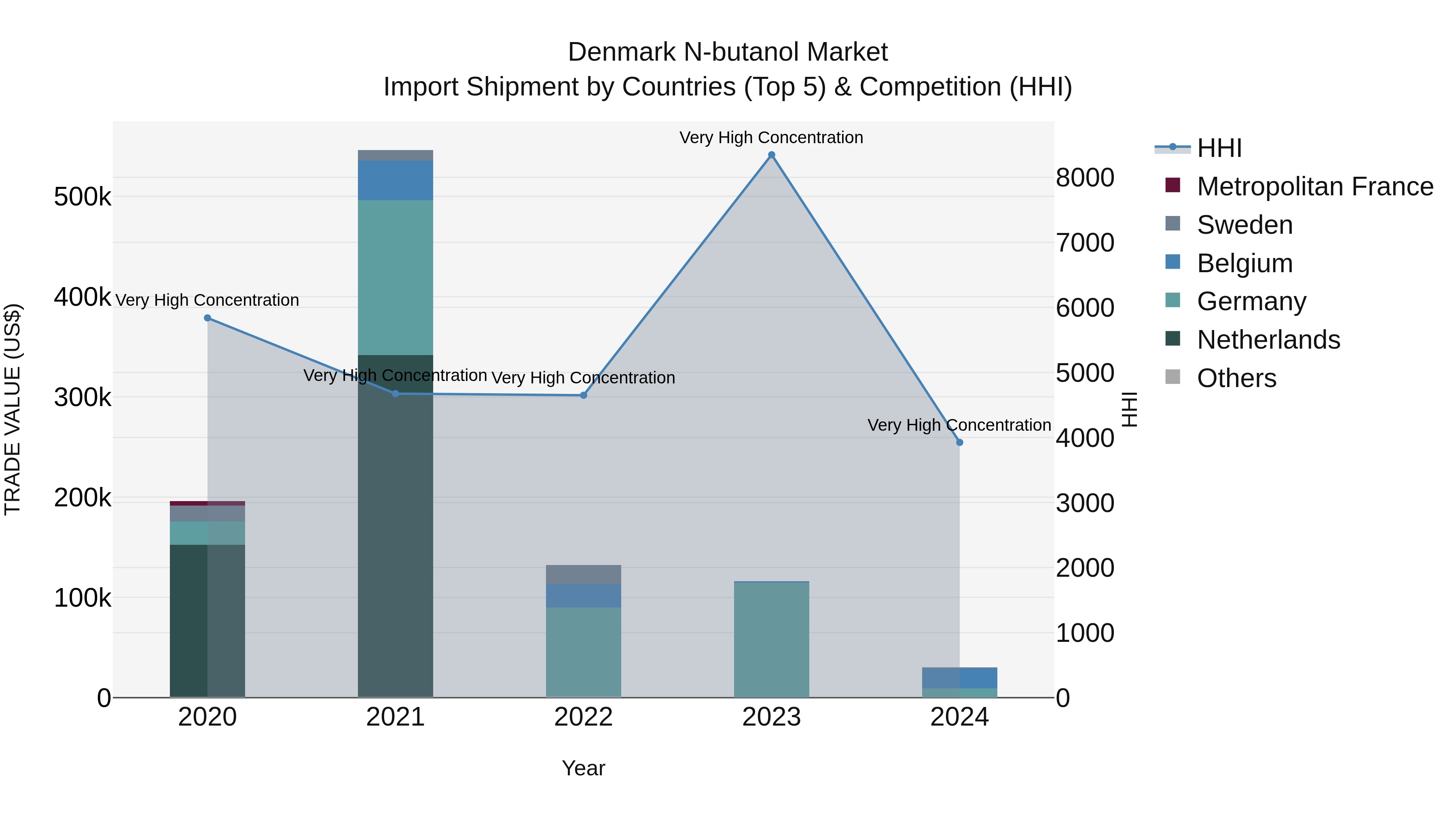 Denmark N-butanol Market Top 5 Importing Countries and Market Competition (HHI) Analysis