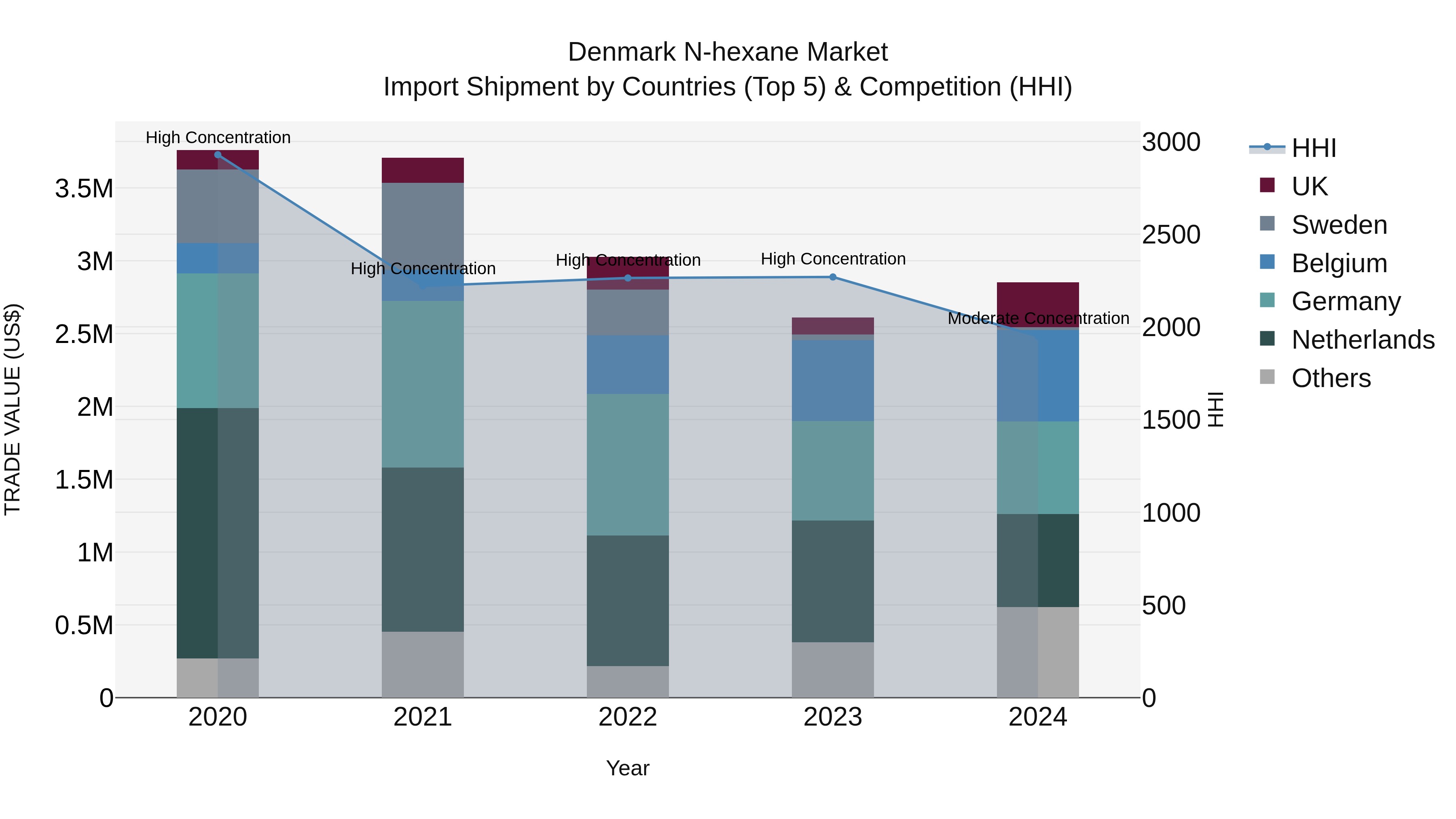 Denmark N-hexane Market Top 5 Importing Countries and Market Competition (HHI) Analysis