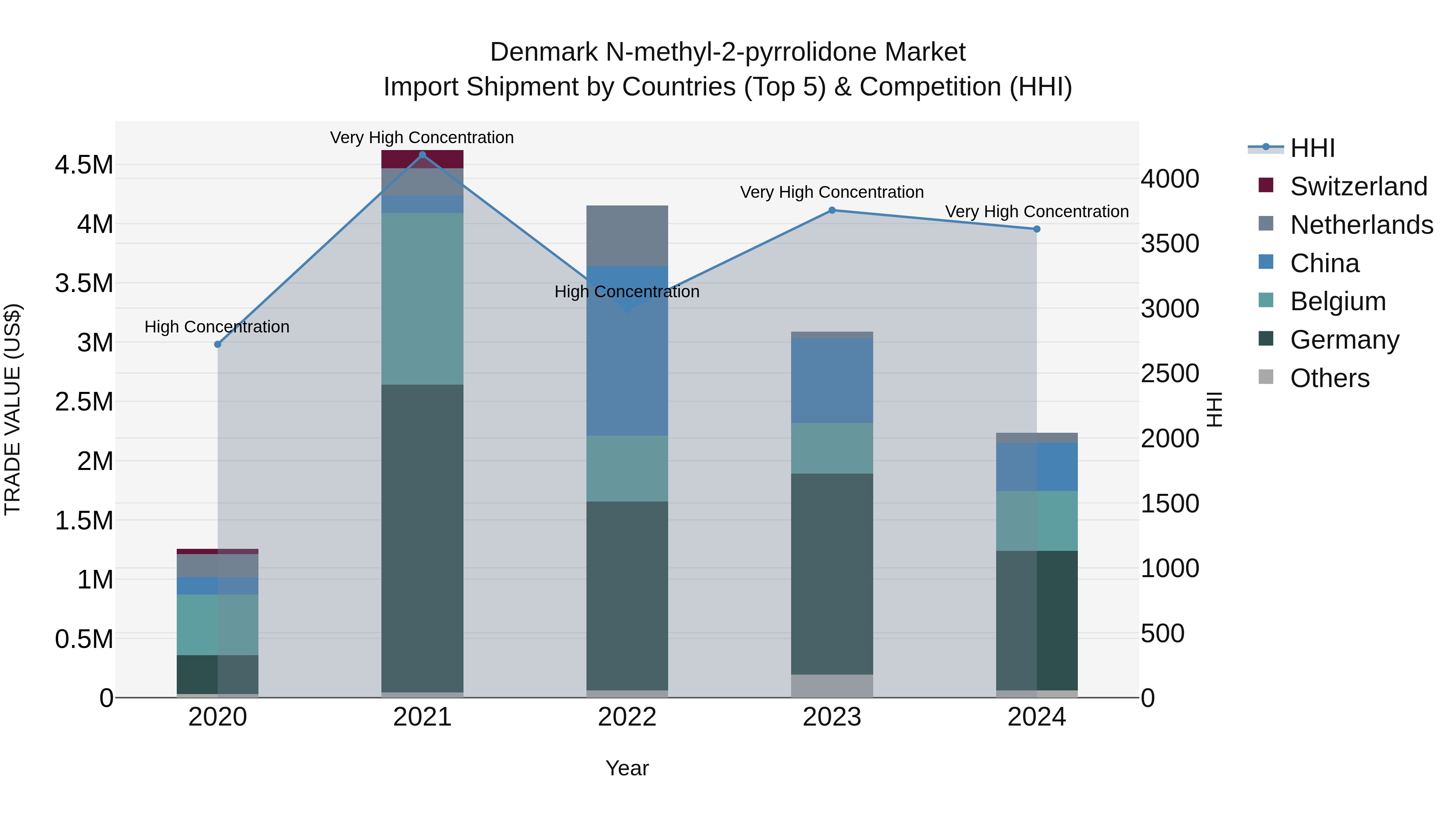 Denmark N-methyl-2-pyrrolidone Market Top 5 Importing Countries and Market Competition (HHI) Analysis