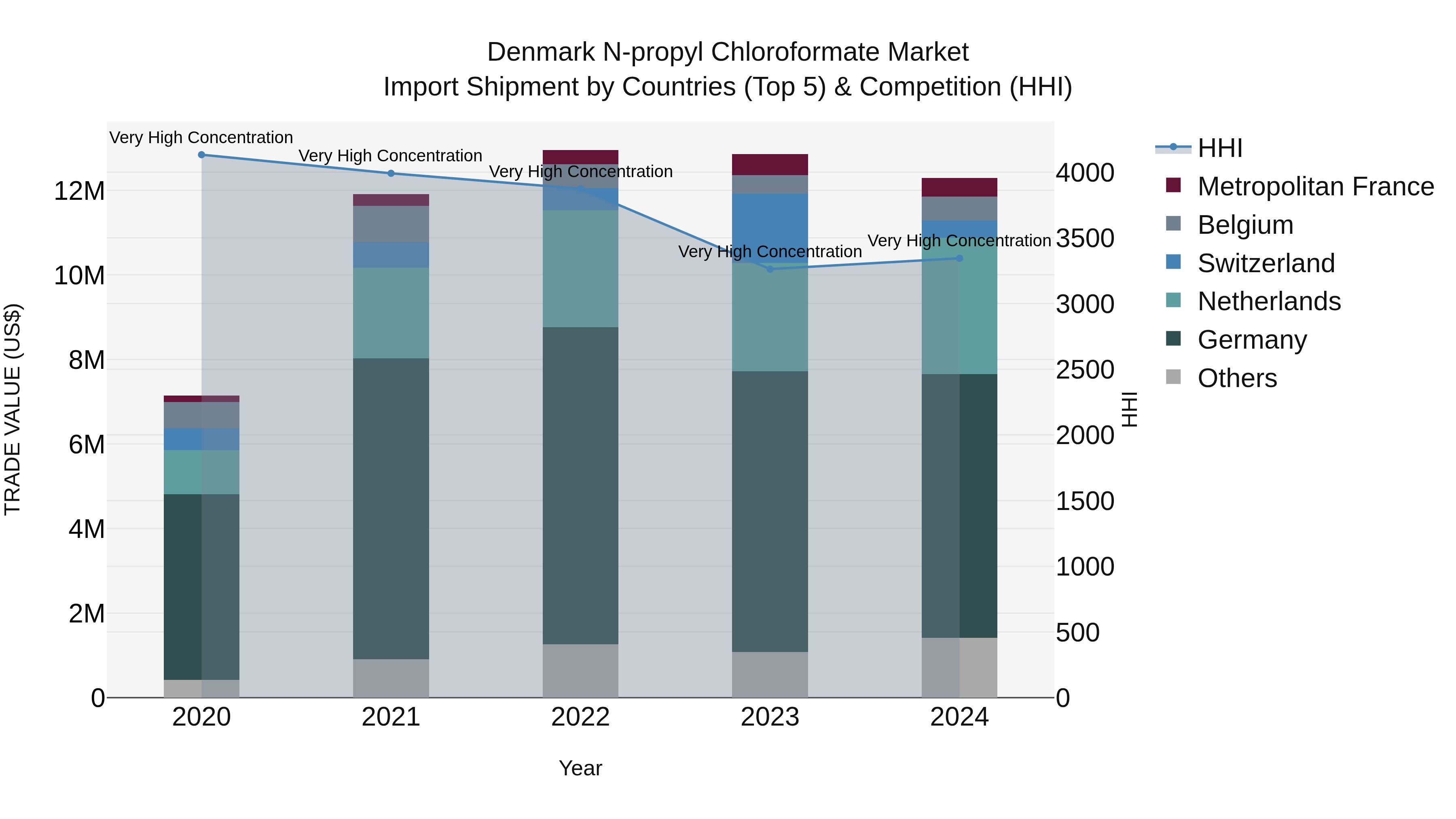 Denmark N-propyl Chloroformate Market Top 5 Importing Countries and Market Competition (HHI) Analysis