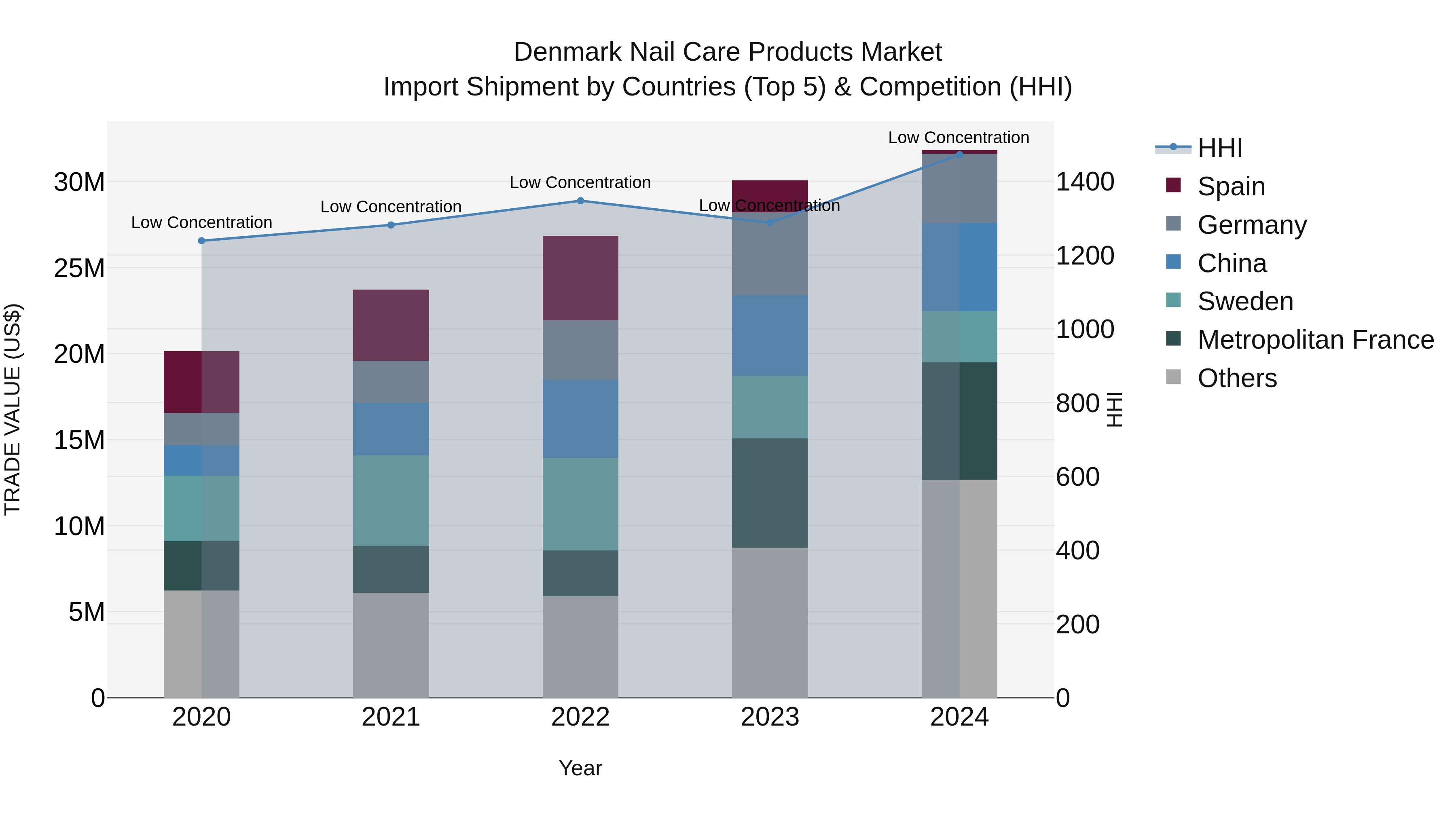 Denmark Nail Care Products Market Top 5 Importing Countries and Market Competition (HHI) Analysis