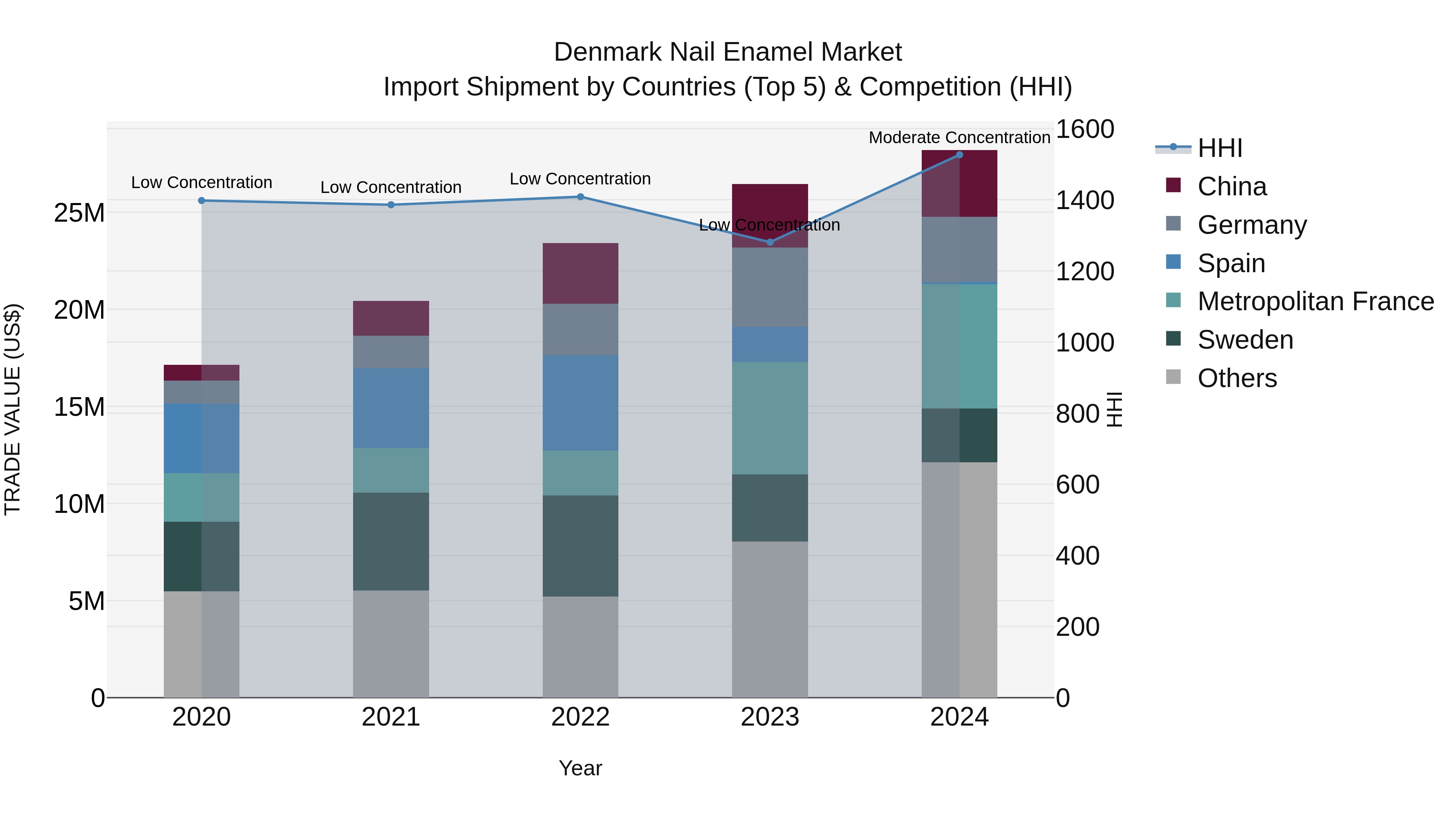 Denmark Nail Enamel Market Top 5 Importing Countries and Market Competition (HHI) Analysis