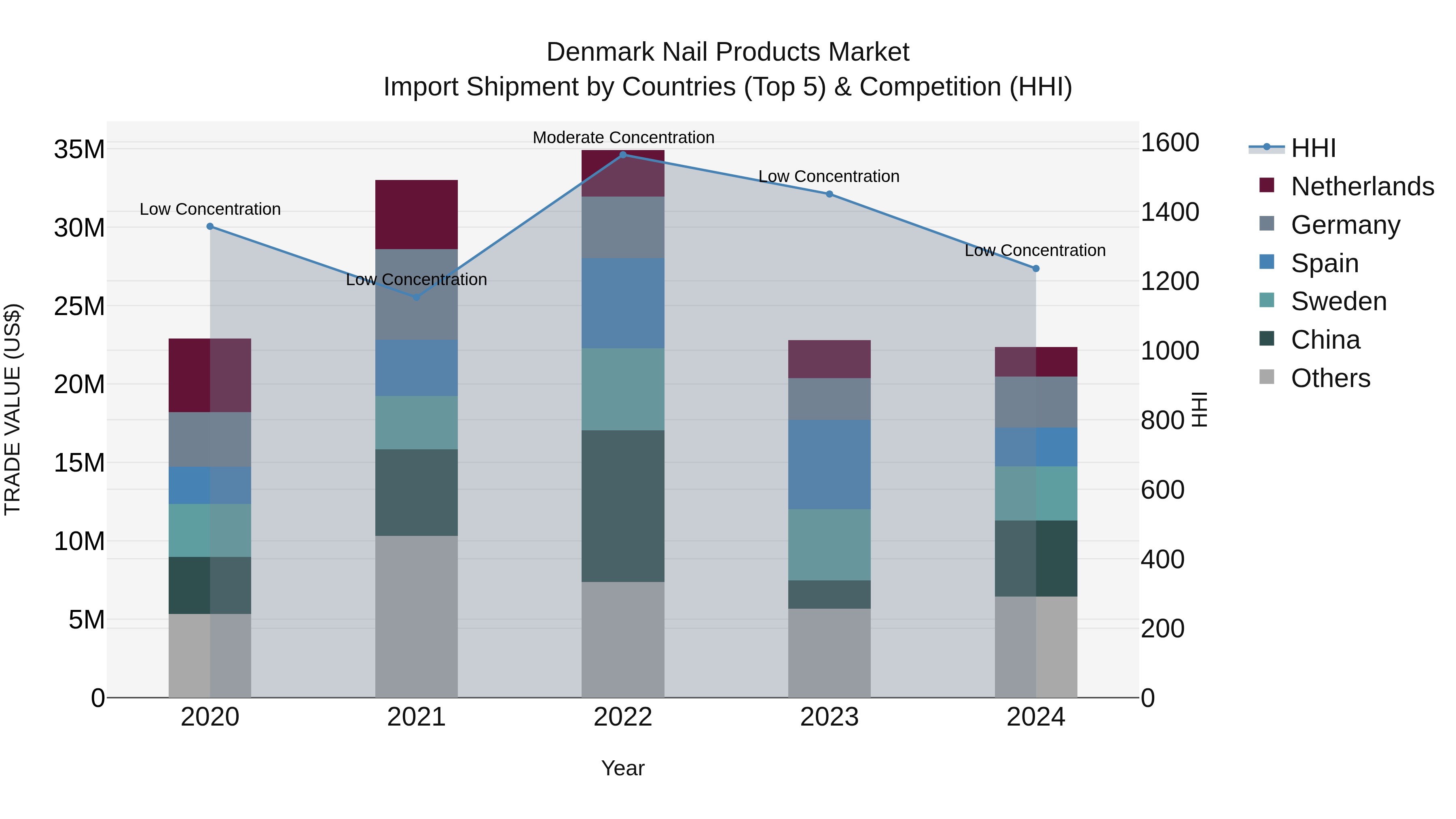 Denmark Nail Products Market Top 5 Importing Countries and Market Competition (HHI) Analysis
