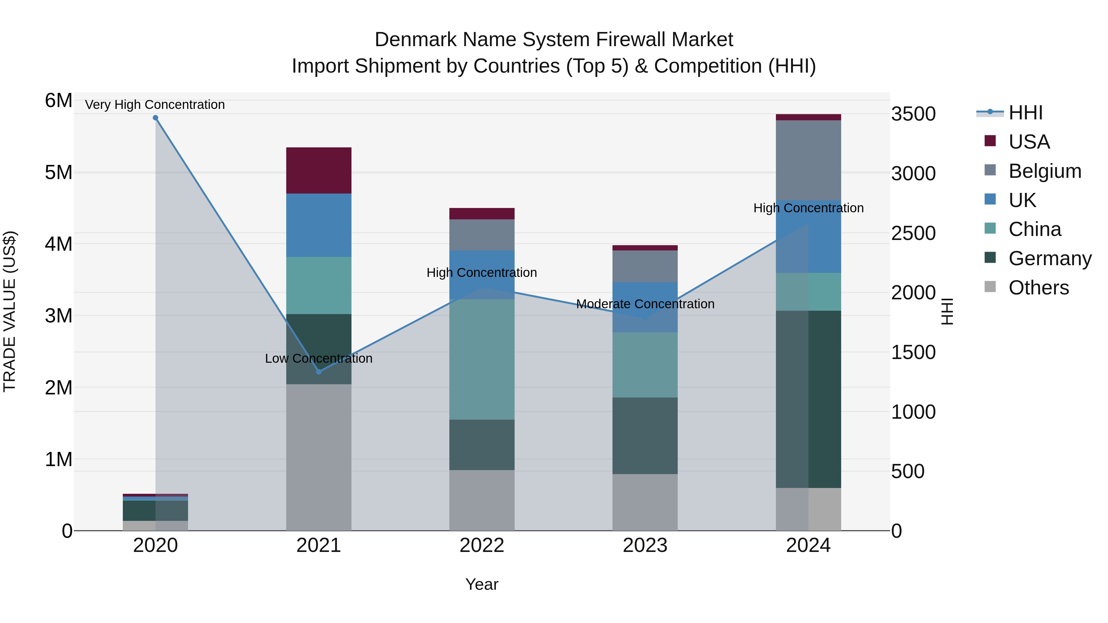 Denmark Name System Firewall Market Top 5 Importing Countries and Market Competition (HHI) Analysis
