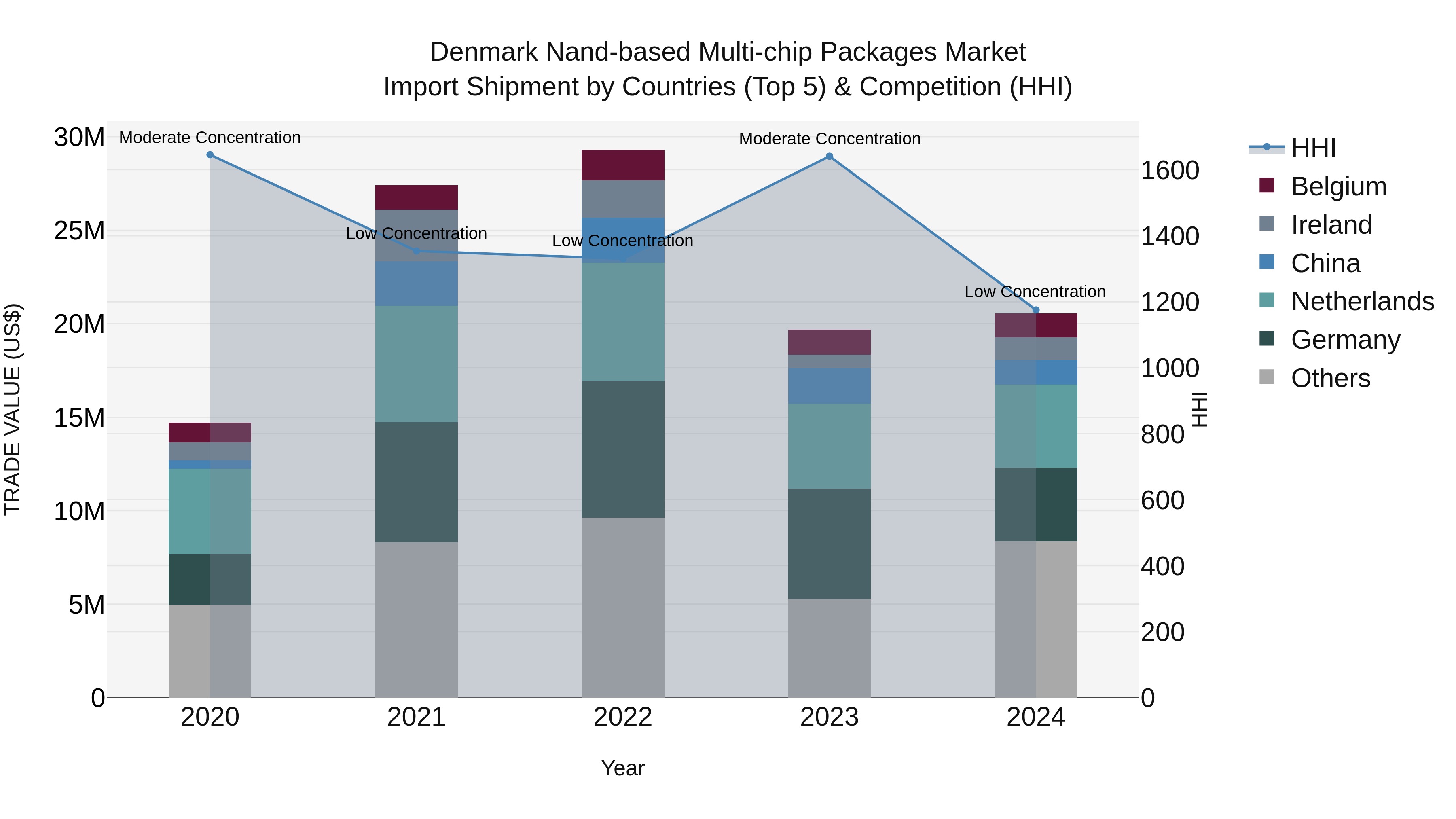 Denmark Nand-based Multi-chip Packages Market Top 5 Importing Countries and Market Competition (HHI) Analysis