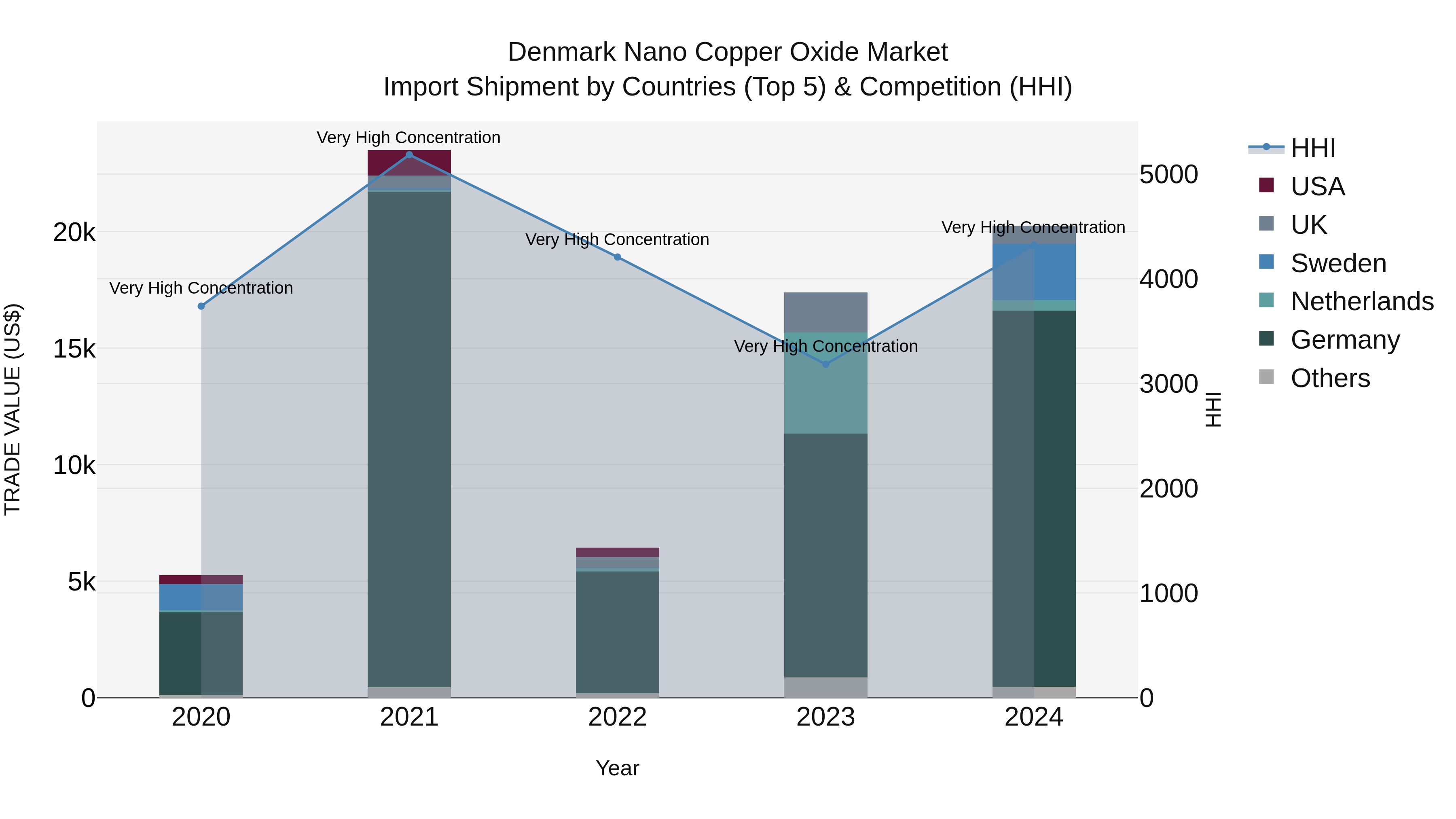 Denmark Nano Copper Oxide Market Top 5 Importing Countries and Market Competition (HHI) Analysis