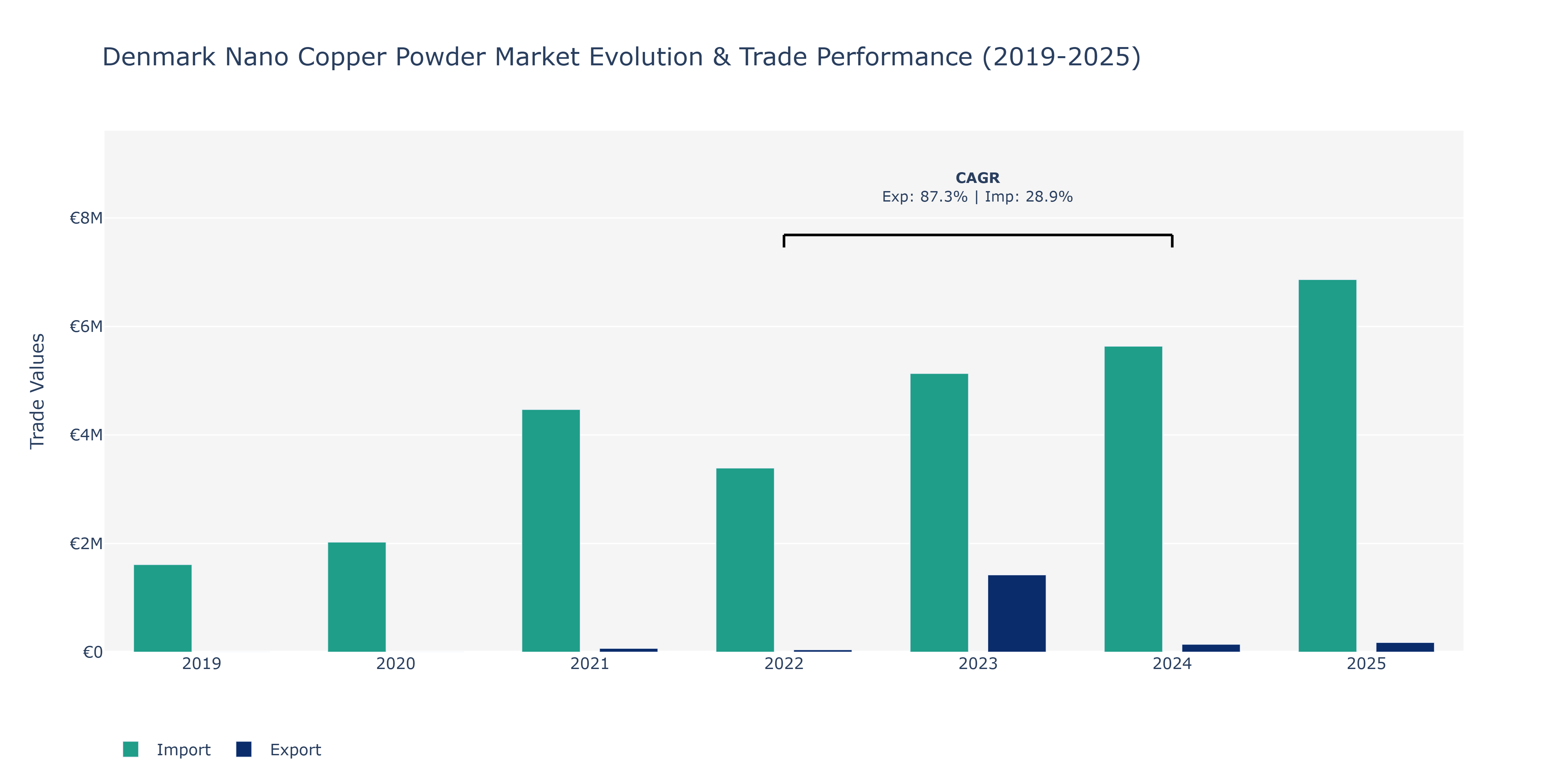 Denmark Nano Copper Powder Market: Production & Trade Performance (2019-2025) Size