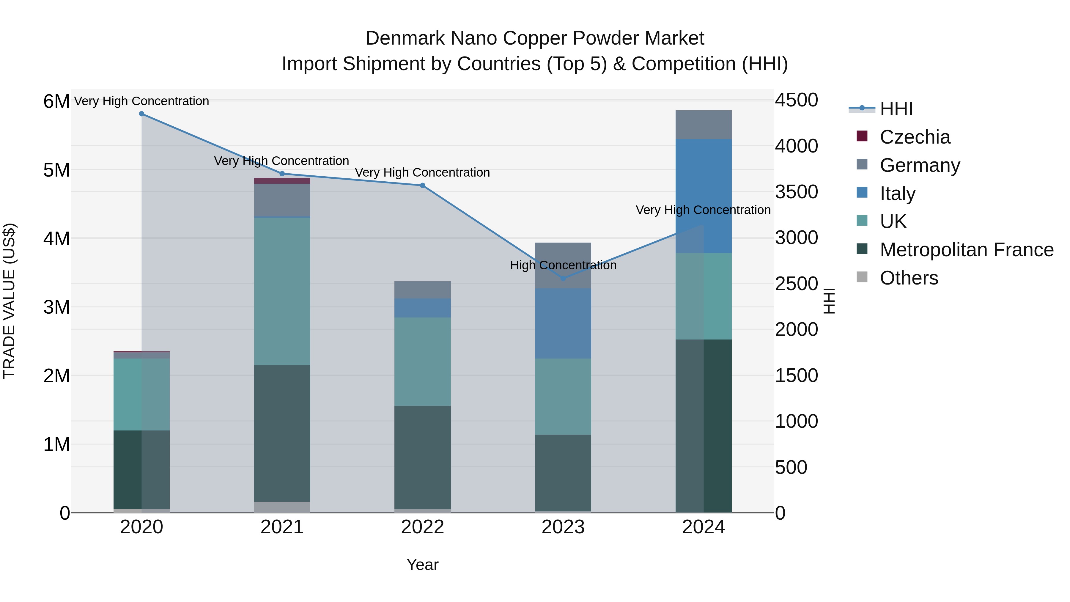 Denmark Nano Copper Powder Market Top 5 Importing Countries and Market Competition (HHI) Analysis