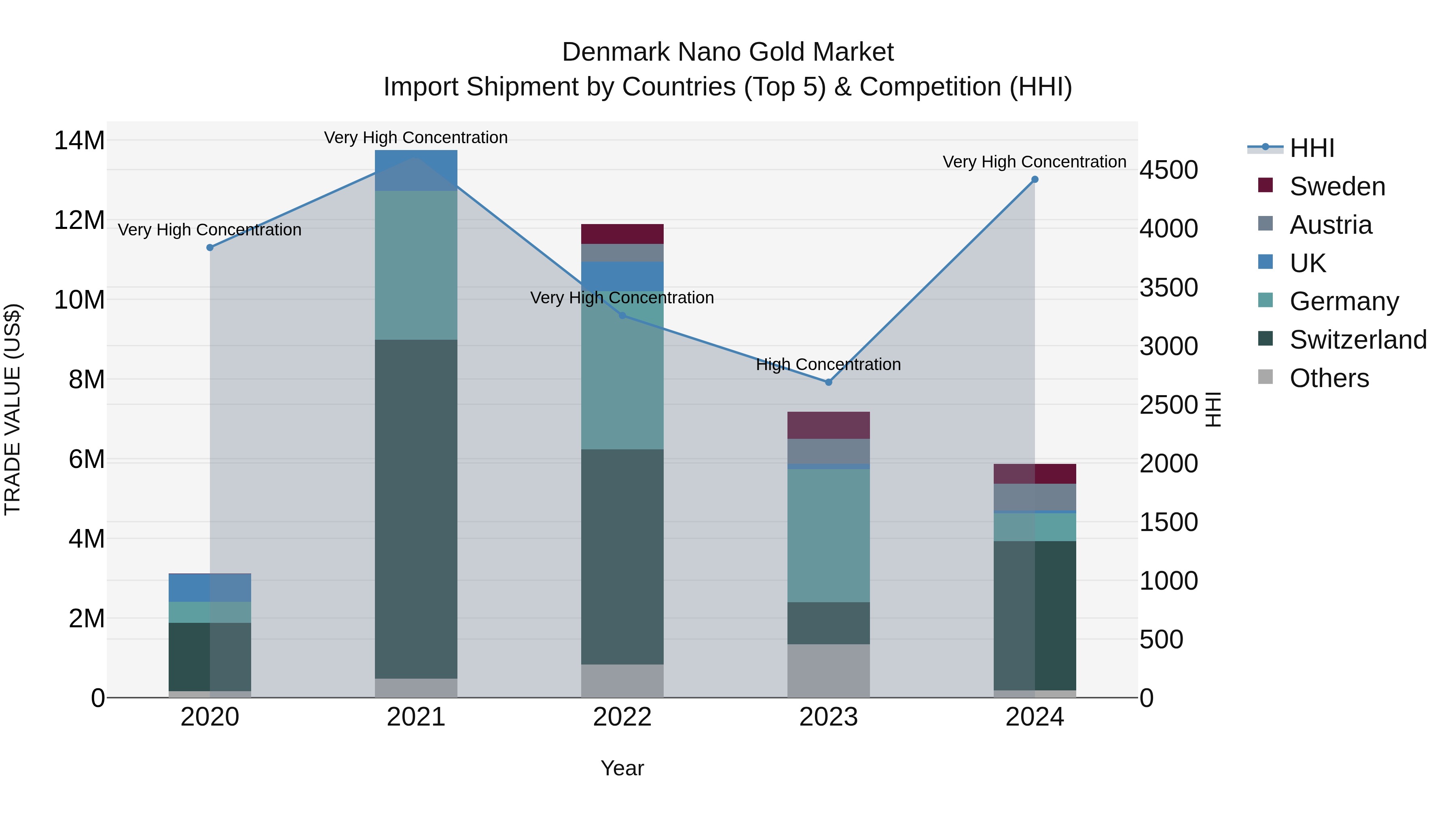 Denmark Nano Gold Market Top 5 Importing Countries and Market Competition (HHI) Analysis