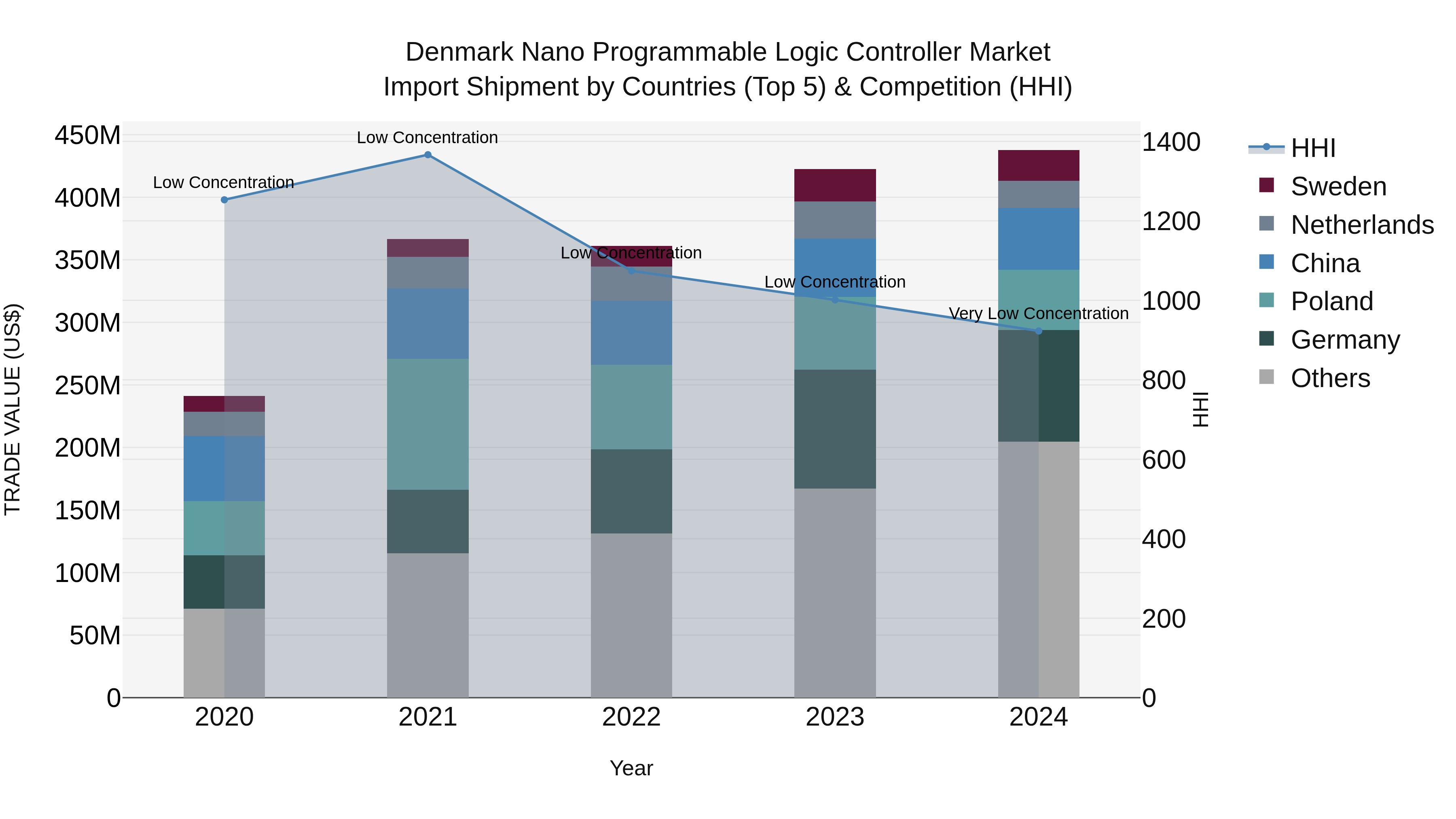 Denmark Nano Programmable Logic Controller Market Top 5 Importing Countries and Market Competition (HHI) Analysis