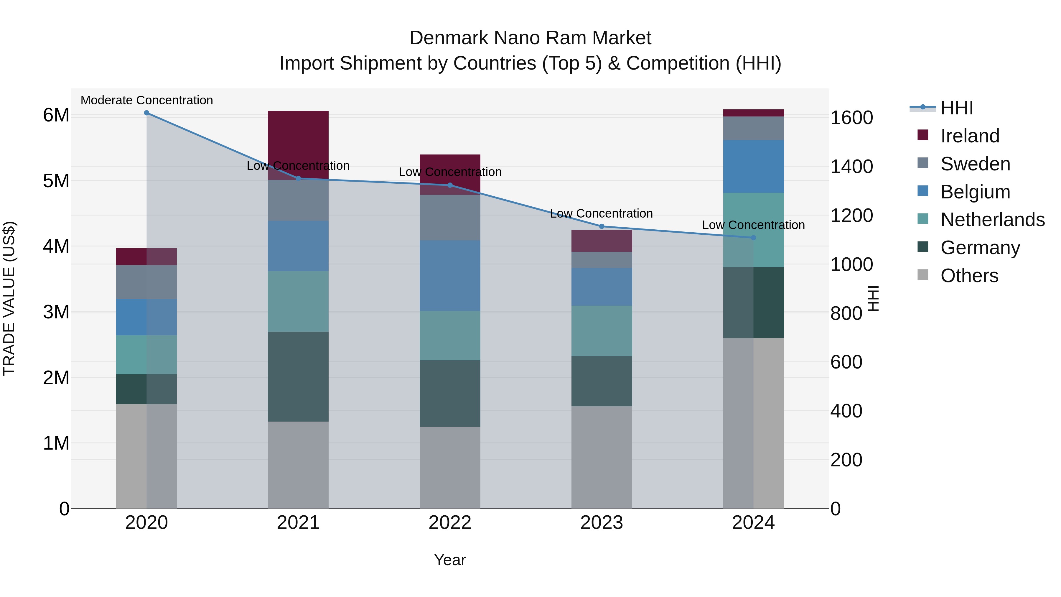 Denmark Nano Ram Market Top 5 Importing Countries and Market Competition (HHI) Analysis