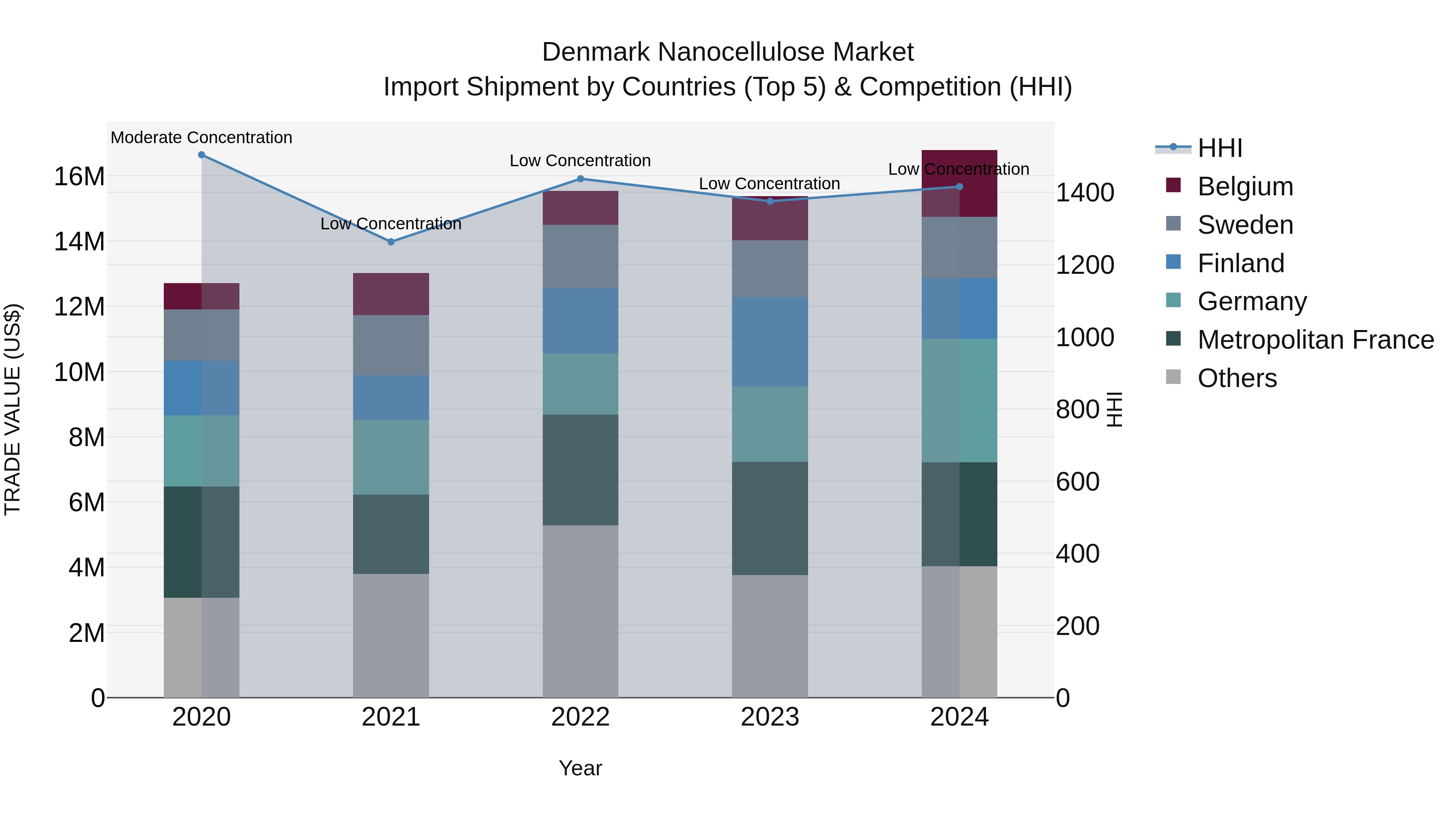 Denmark Nanocellulose Market Top 5 Importing Countries and Market Competition (HHI) Analysis