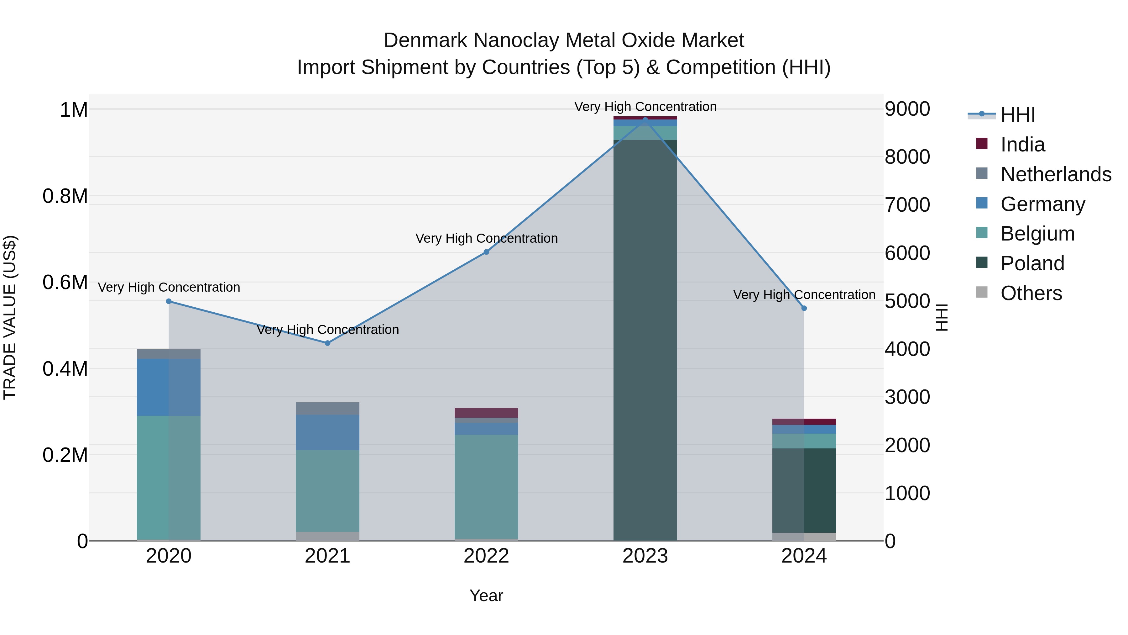 Denmark Nanoclay Metal Oxide Market Top 5 Importing Countries and Market Competition (HHI) Analysis