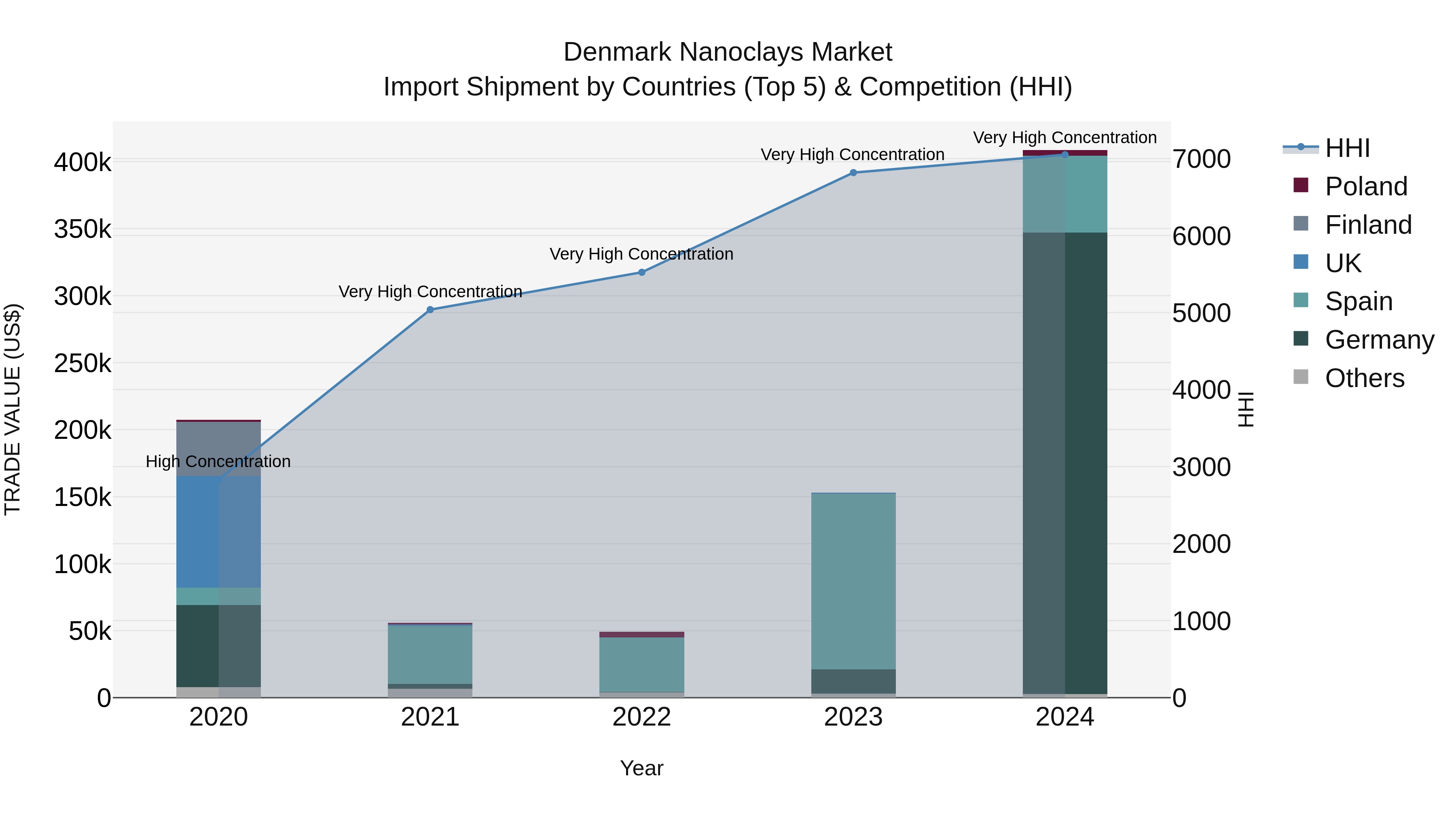 Denmark Nanoclays Market Top 5 Importing Countries and Market Competition (HHI) Analysis