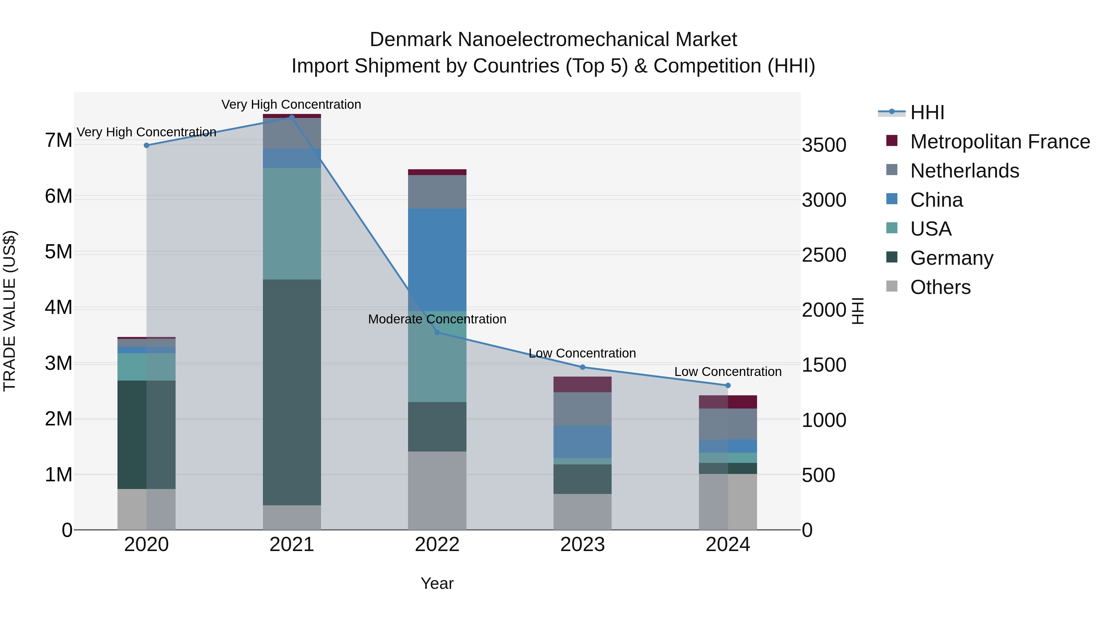 Denmark Nanoelectromechanical Market Top 5 Importing Countries and Market Competition (HHI) Analysis