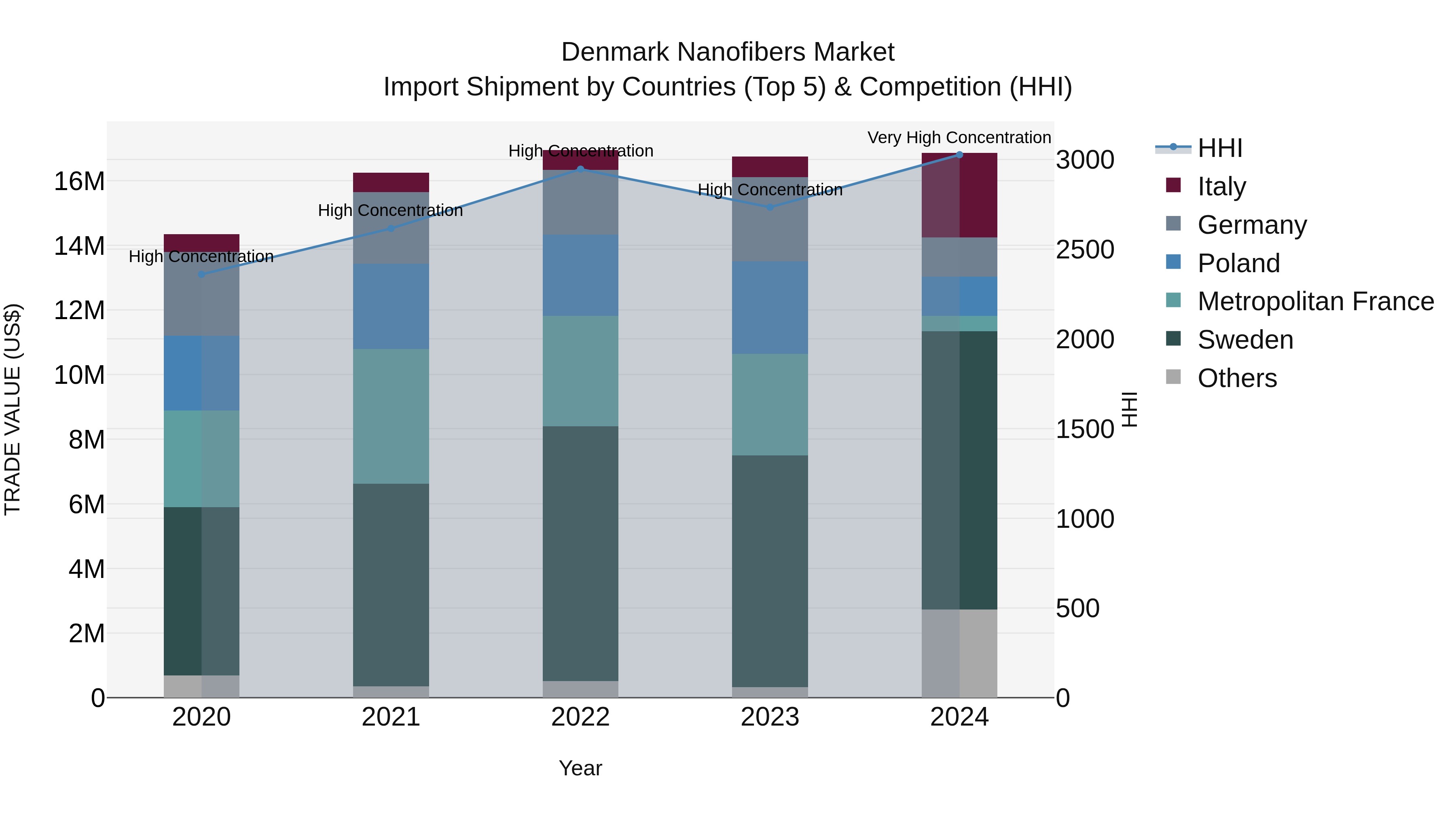 Denmark Nanofibers Market Top 5 Importing Countries and Market Competition (HHI) Analysis