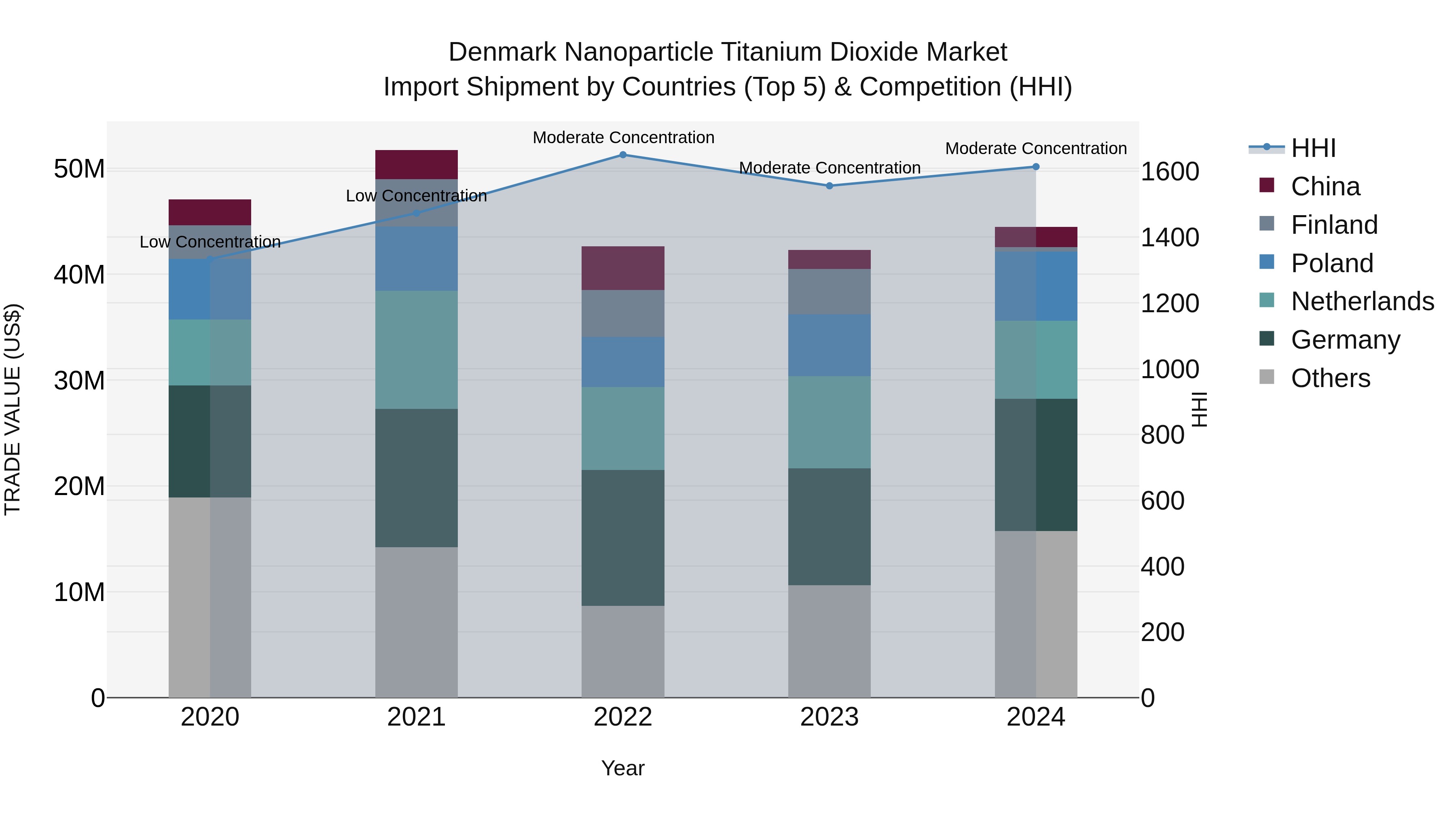 Denmark Nanoparticle Titanium Dioxide Market Top 5 Importing Countries and Market Competition (HHI) Analysis