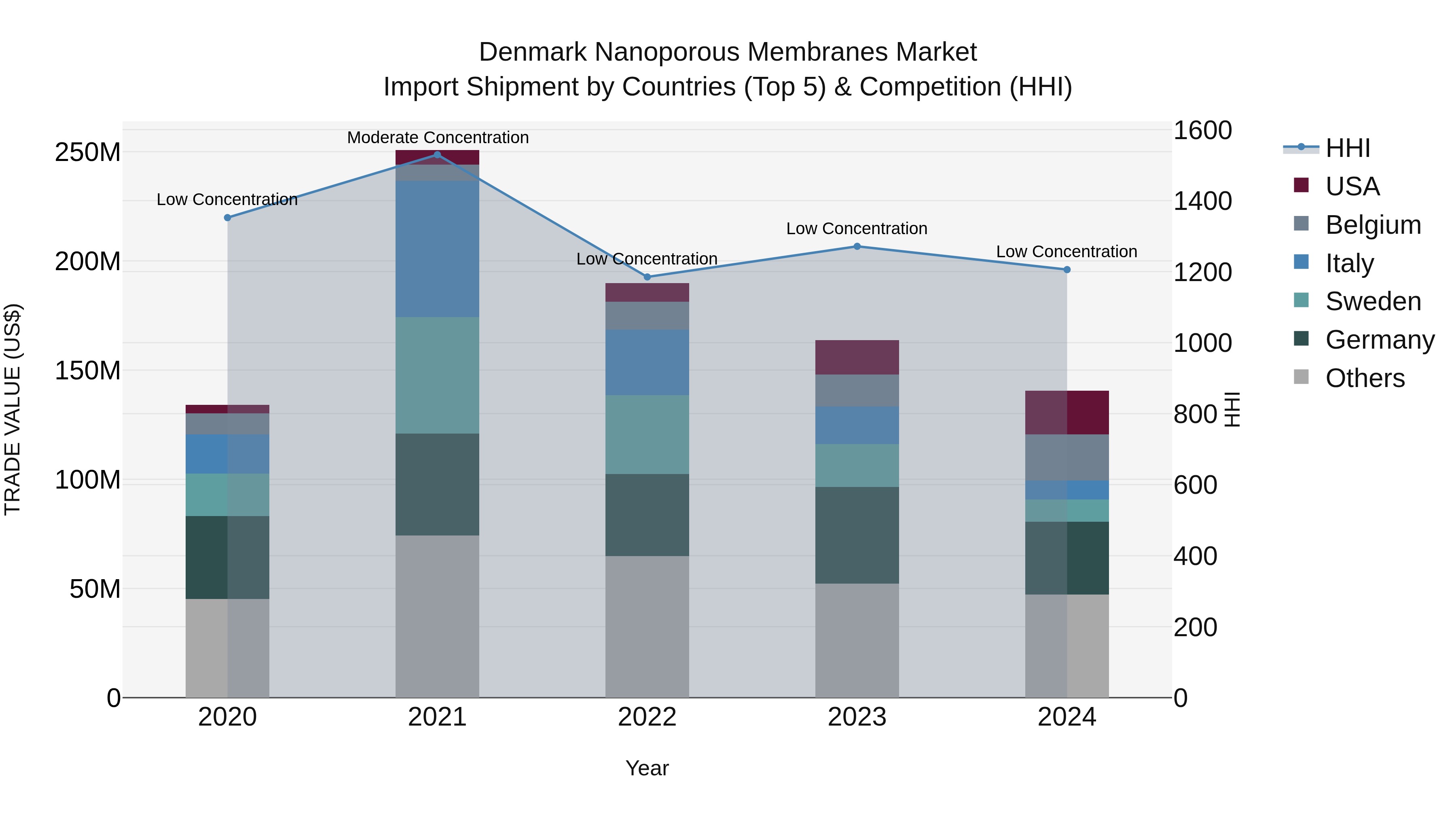 Denmark Nanoporous Membranes Market Top 5 Importing Countries and Market Competition (HHI) Analysis