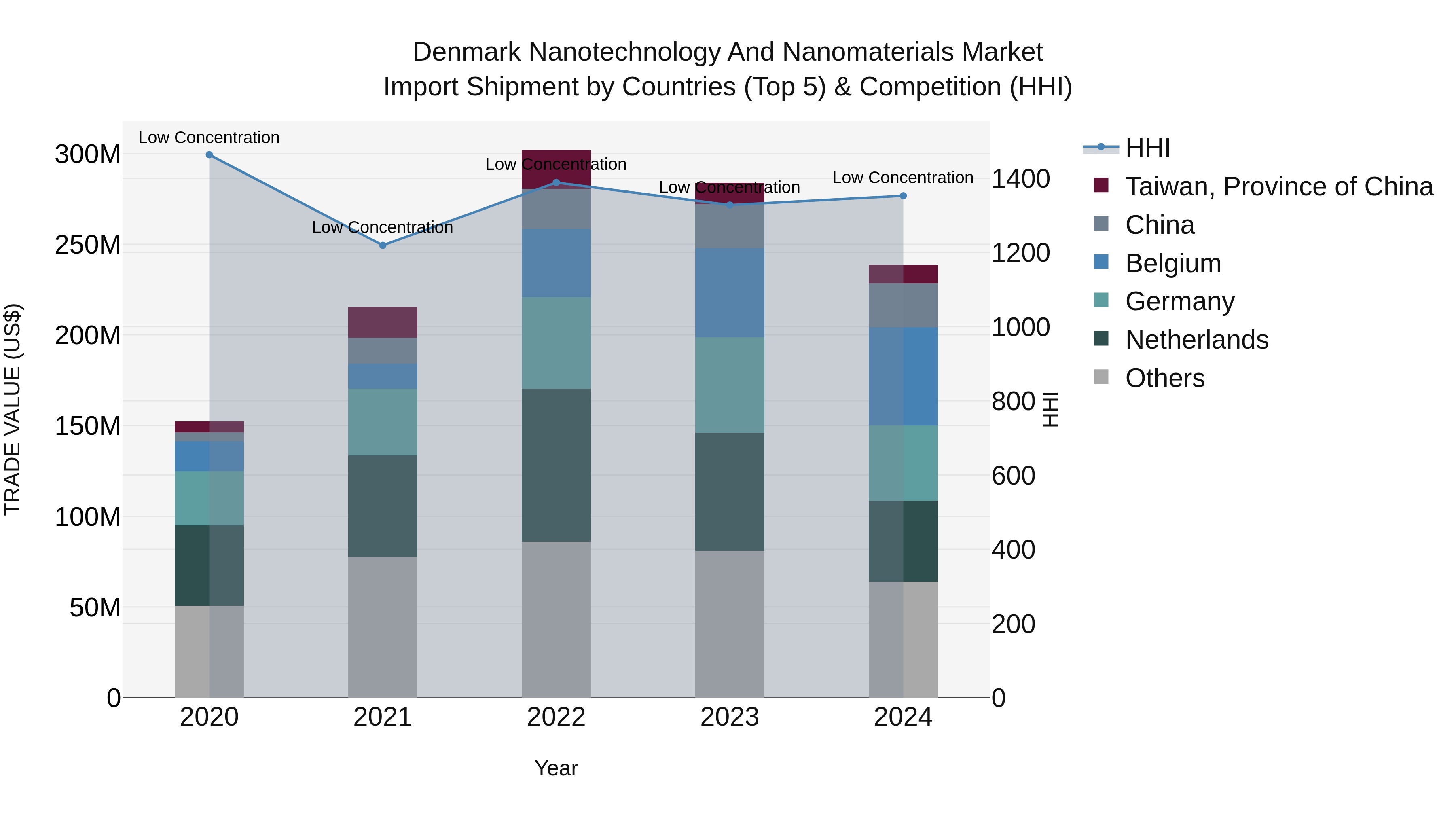 Denmark Nanotechnology and Nanomaterials Market Top 5 Importing Countries and Market Competition (HHI) Analysis