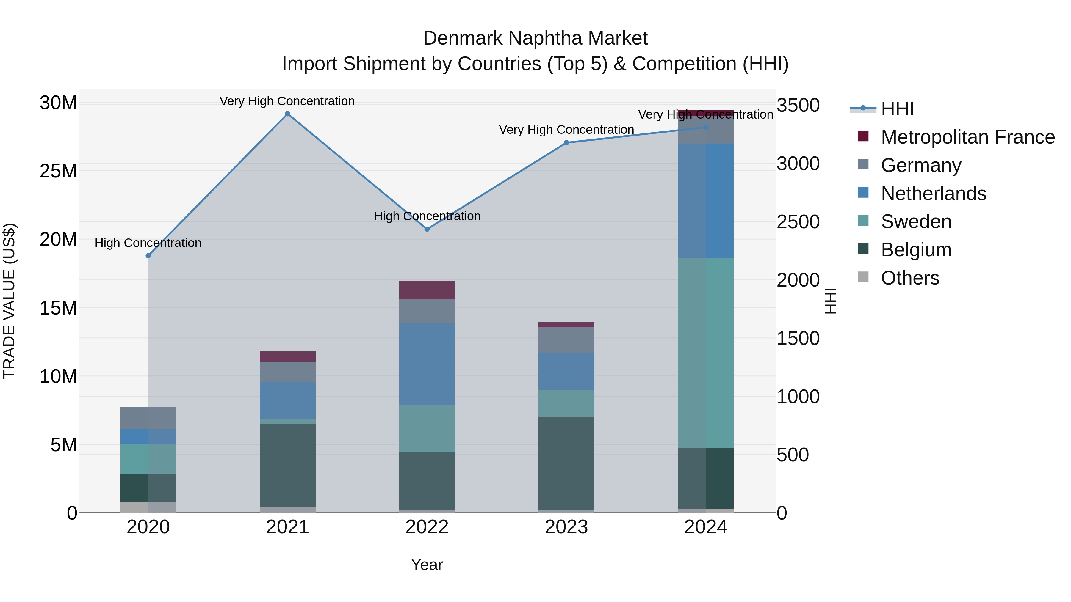 Denmark Naphtha Market Top 5 Importing Countries and Market Competition (HHI) Analysis