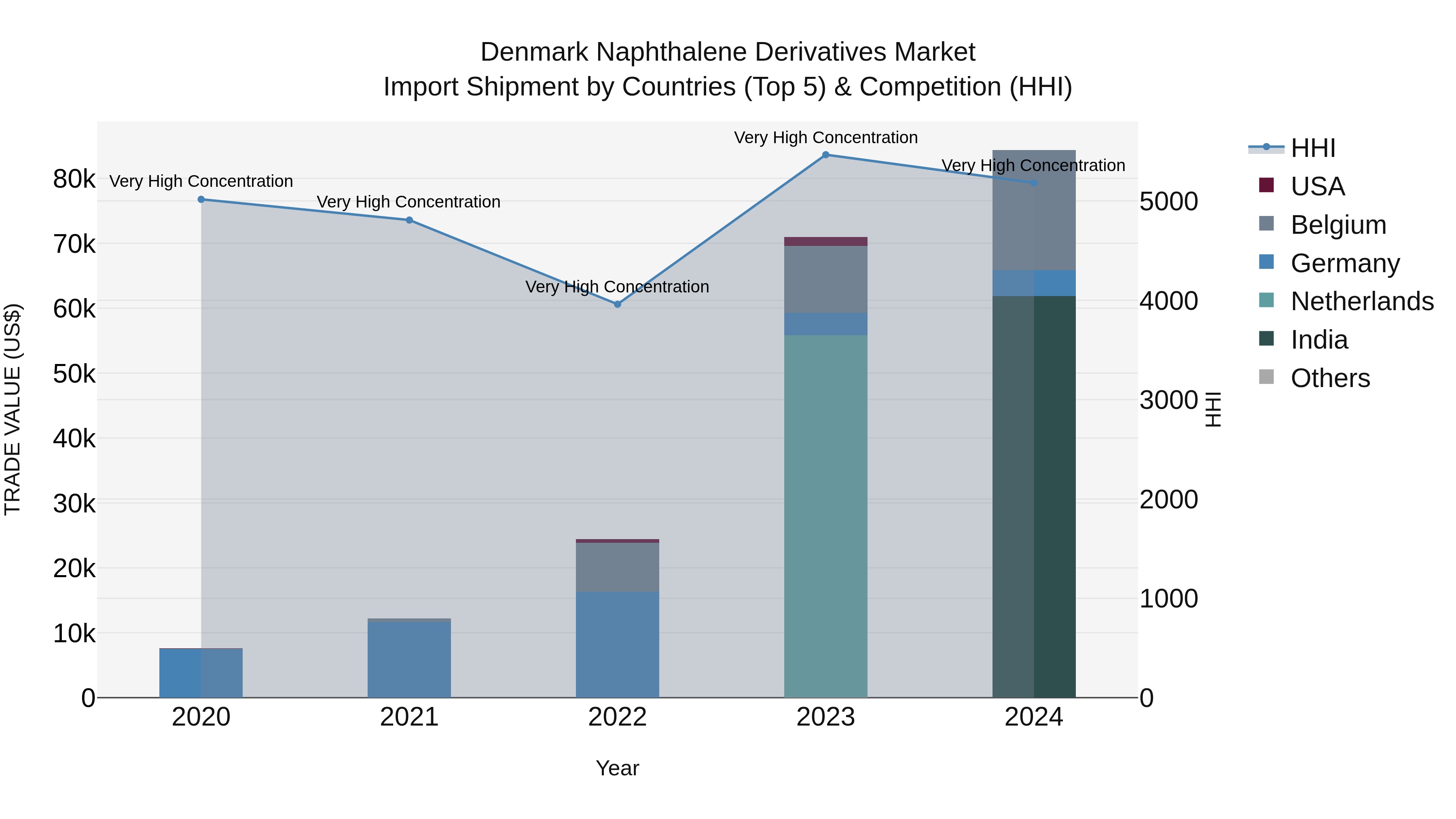 Denmark Naphthalene Derivatives Market Top 5 Importing Countries and Market Competition (HHI) Analysis