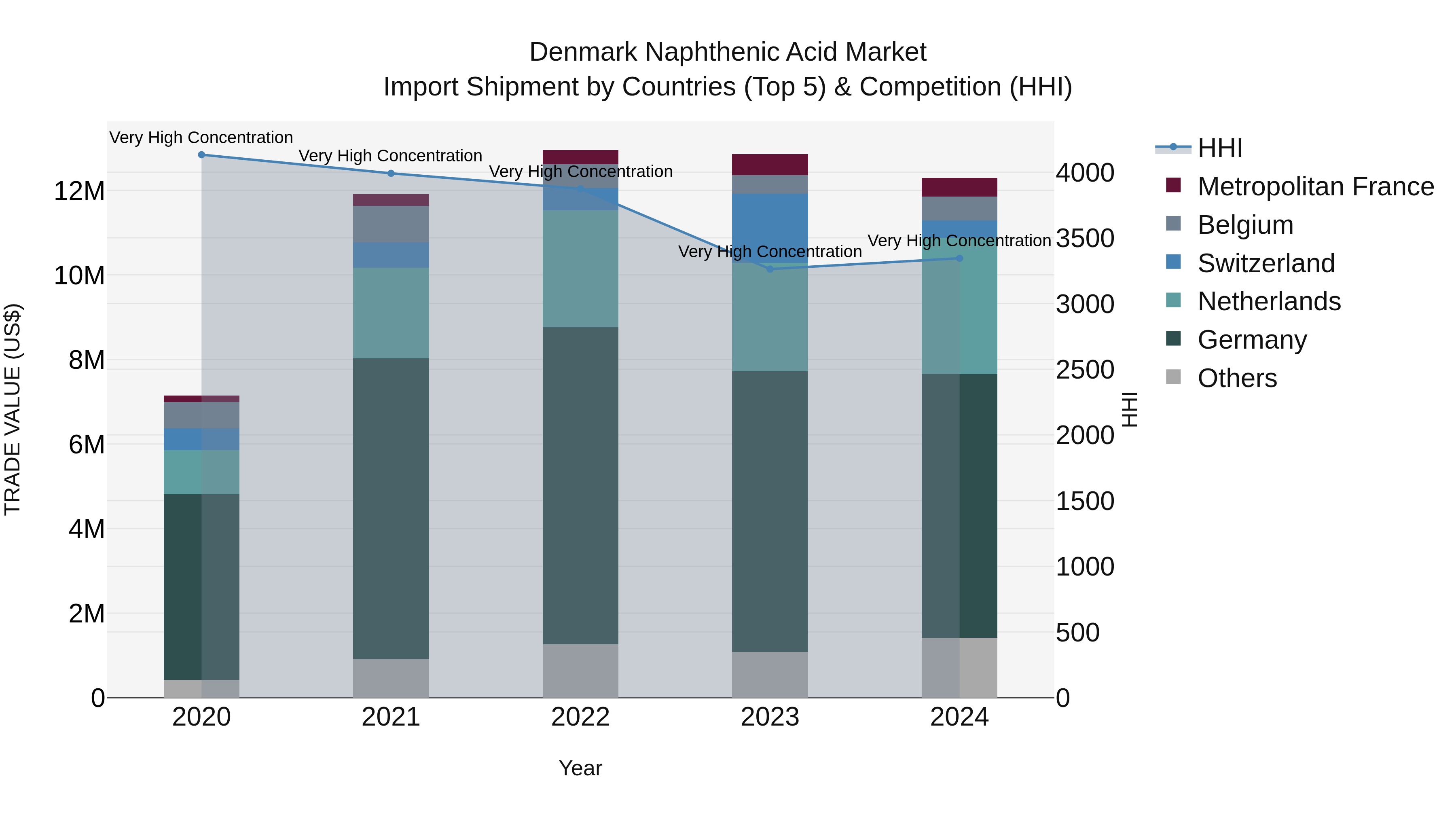 Denmark Naphthenic Acid Market Top 5 Importing Countries and Market Competition (HHI) Analysis
