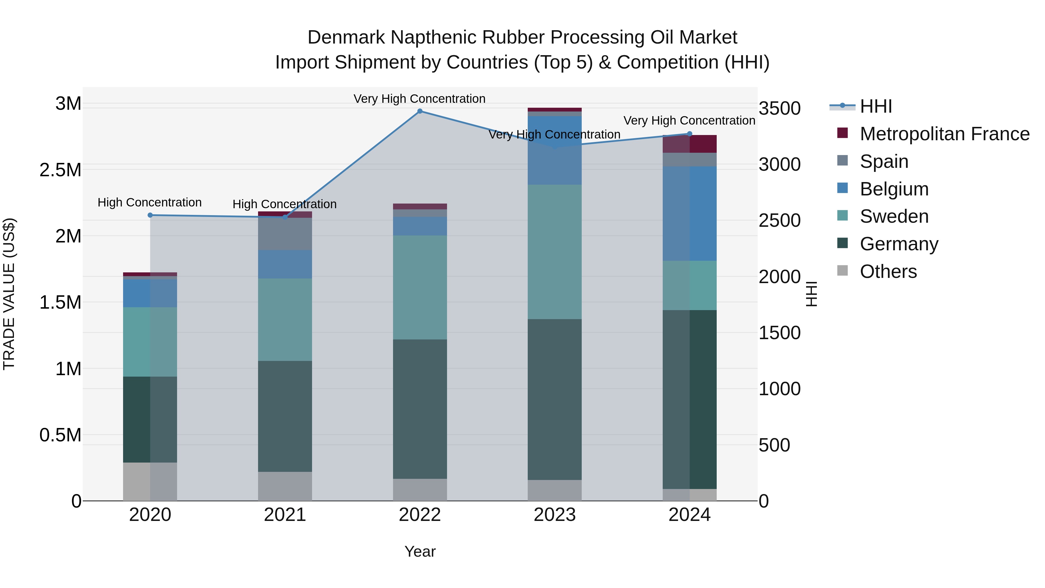 Denmark Napthenic Rubber Processing Oil Market Top 5 Importing Countries and Market Competition (HHI) Analysis