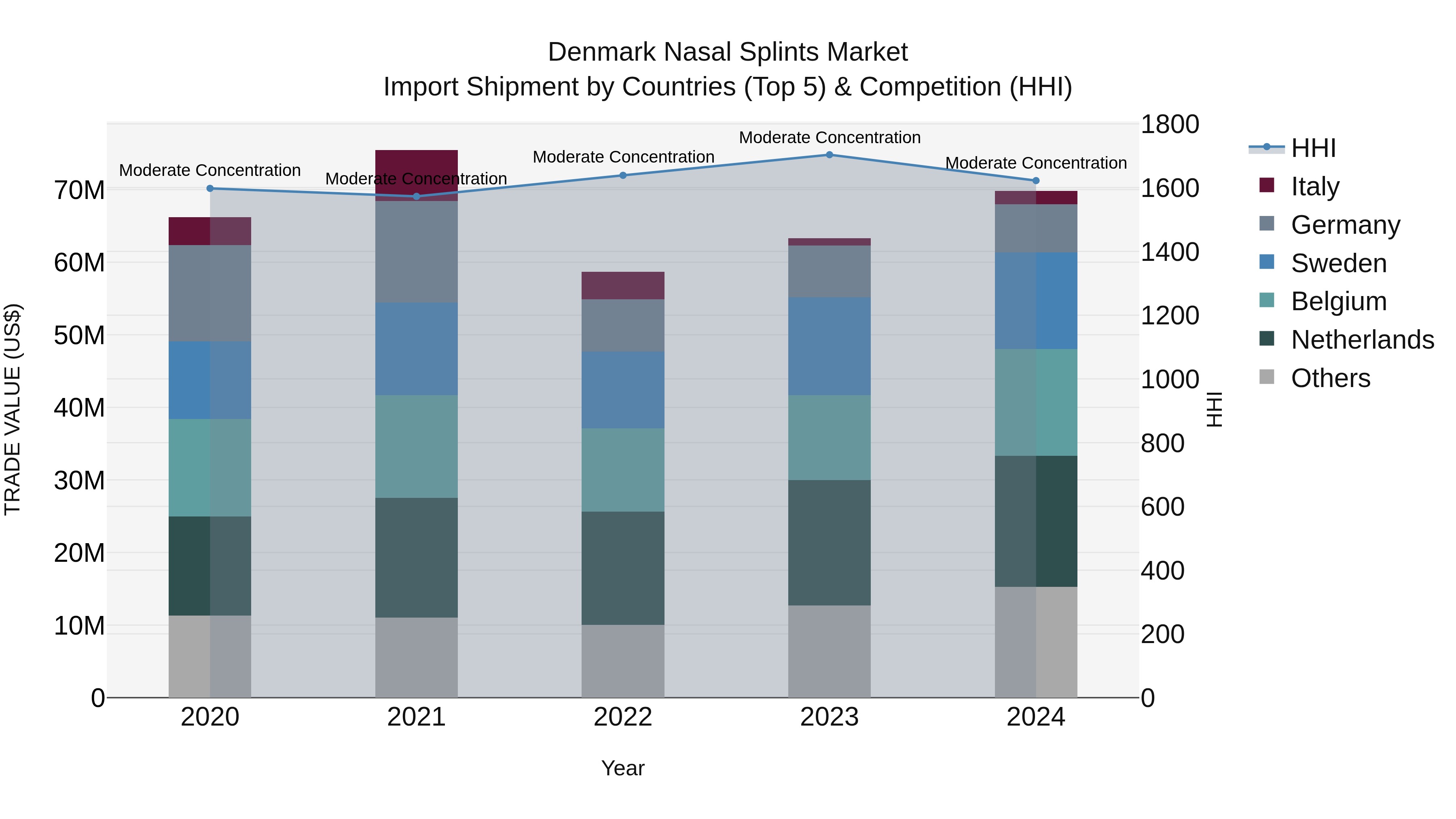 Denmark Nasal Splints Market Top 5 Importing Countries and Market Competition (HHI) Analysis