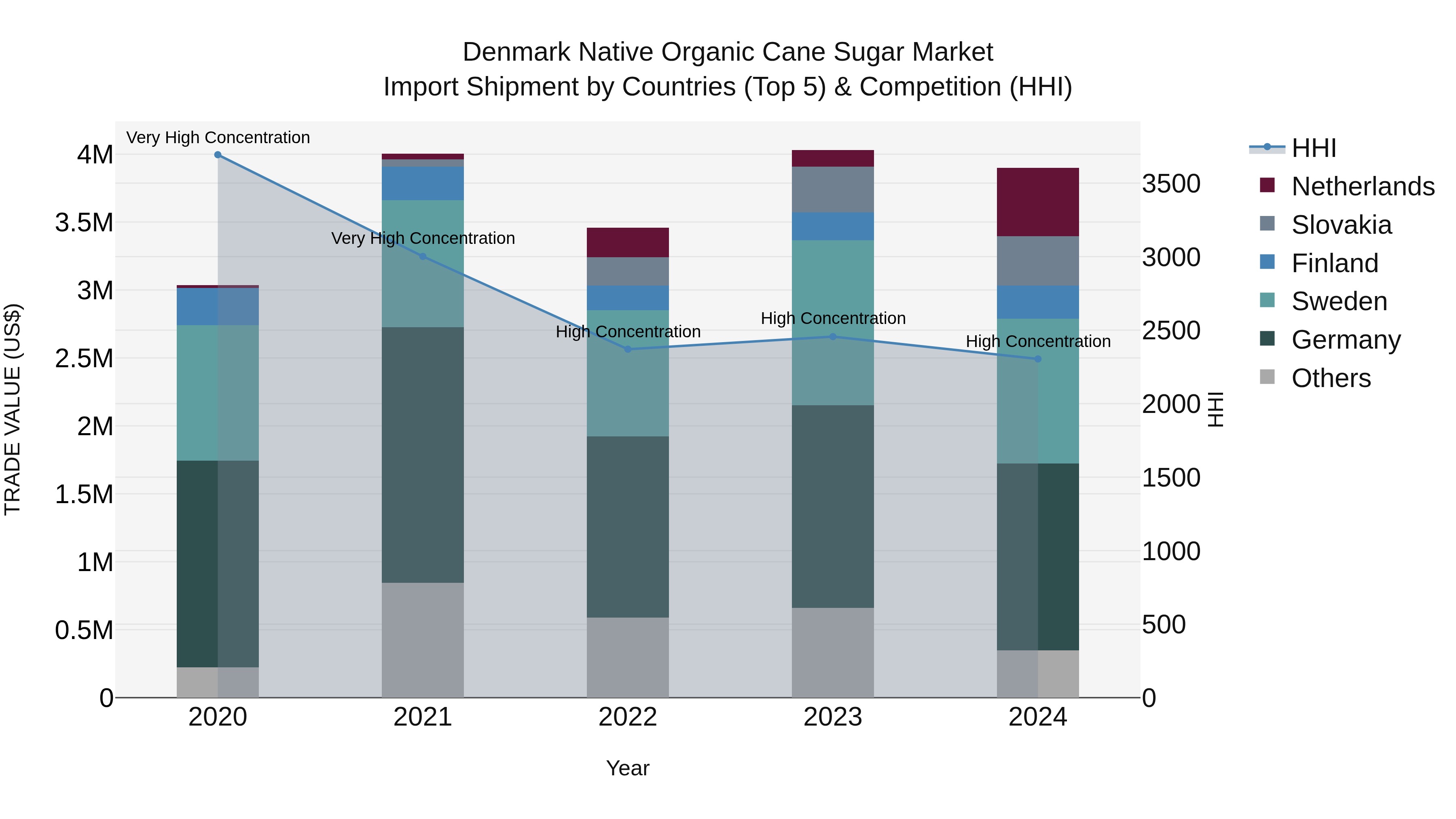 Denmark Native Organic Cane Sugar Market Top 5 Importing Countries and Market Competition (HHI) Analysis