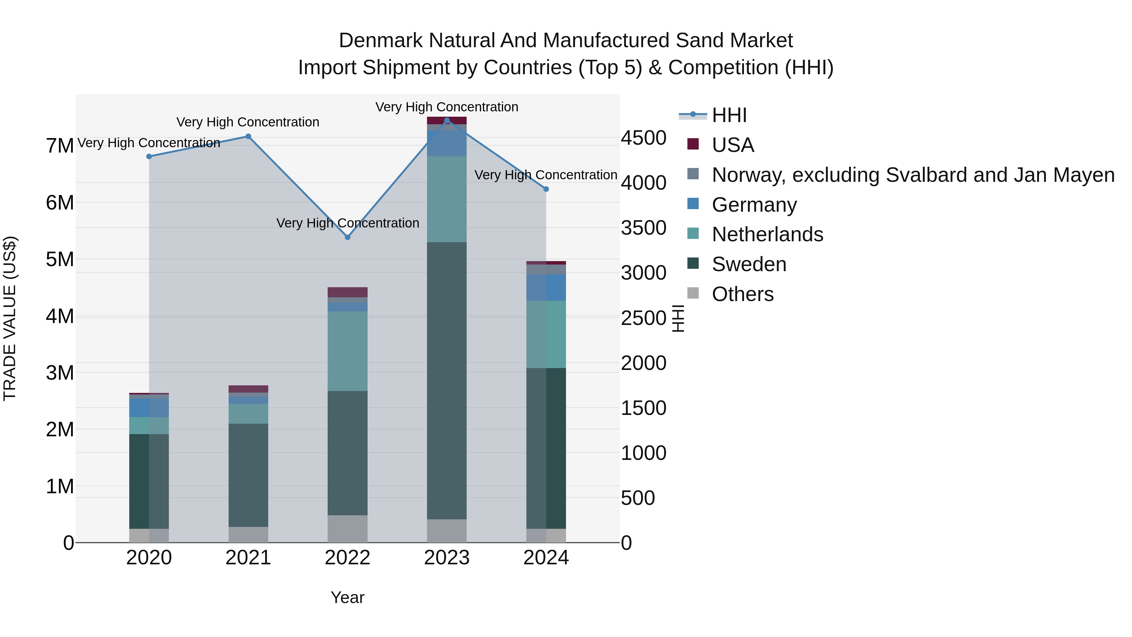 Denmark Natural and Manufactured Sand Market Top 5 Importing Countries and Market Competition (HHI) Analysis