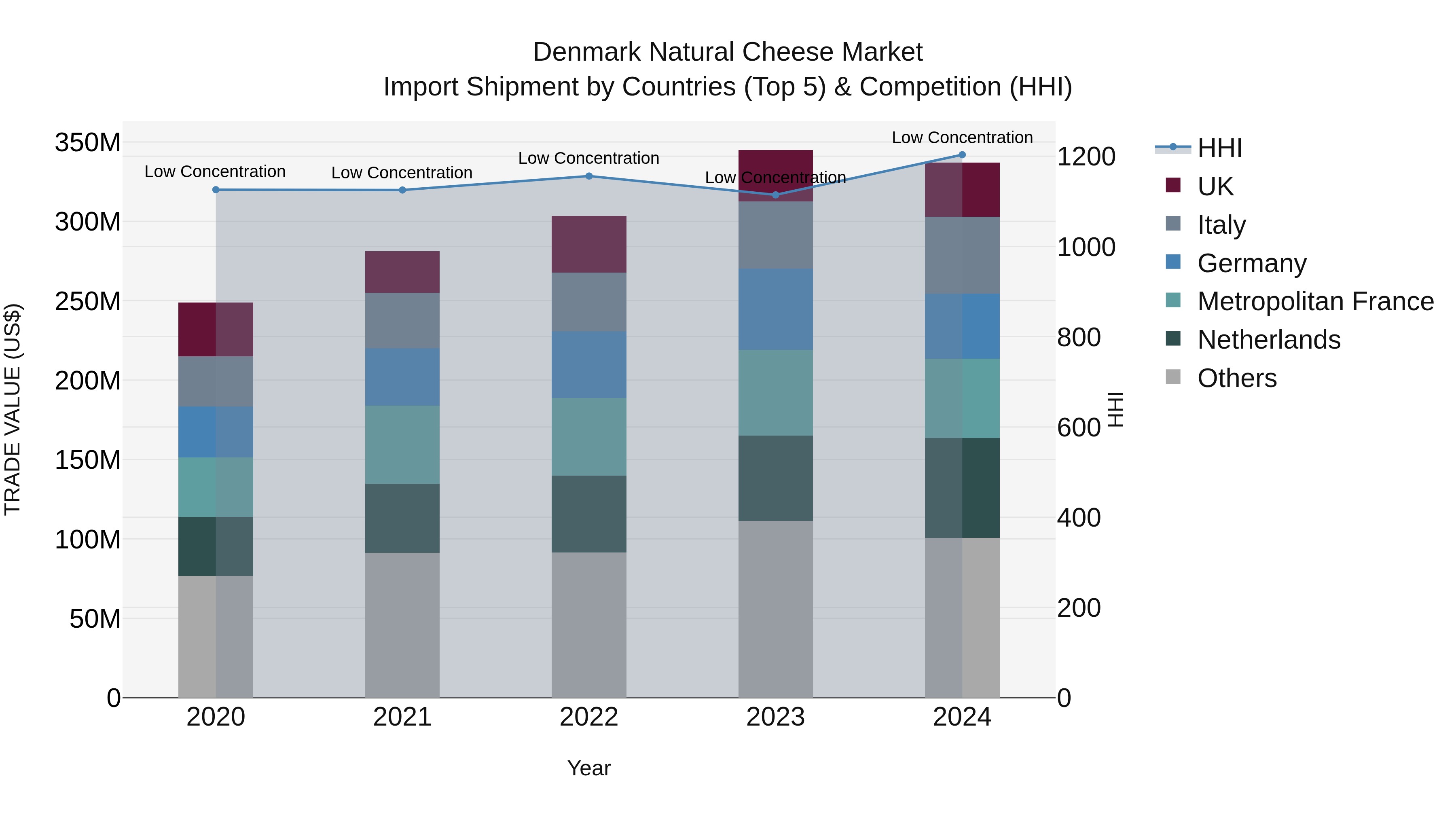 Denmark Natural Cheese Market Top 5 Importing Countries and Market Competition (HHI) Analysis