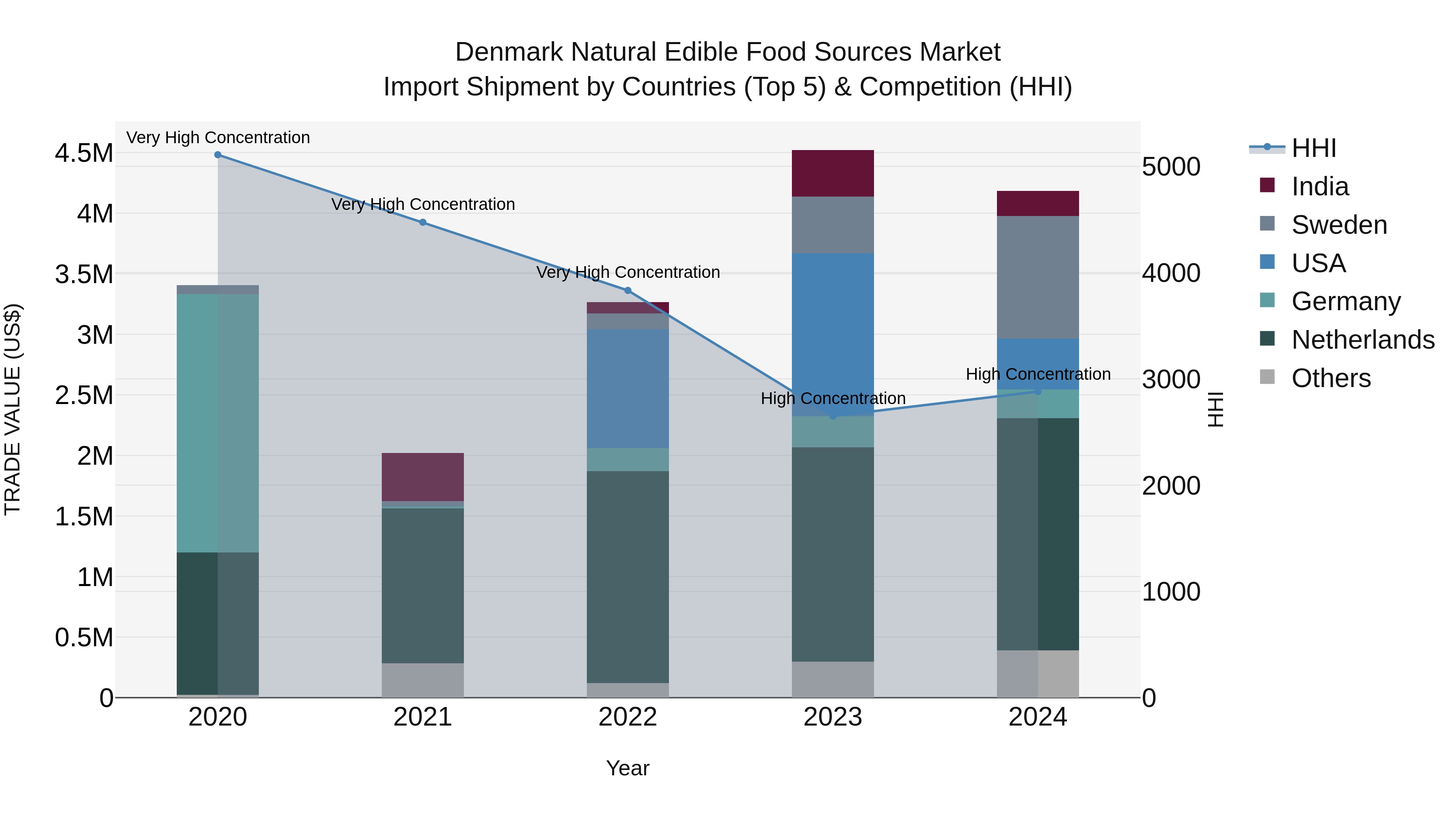 Denmark Natural Edible Food Sources Market Top 5 Importing Countries and Market Competition (HHI) Analysis
