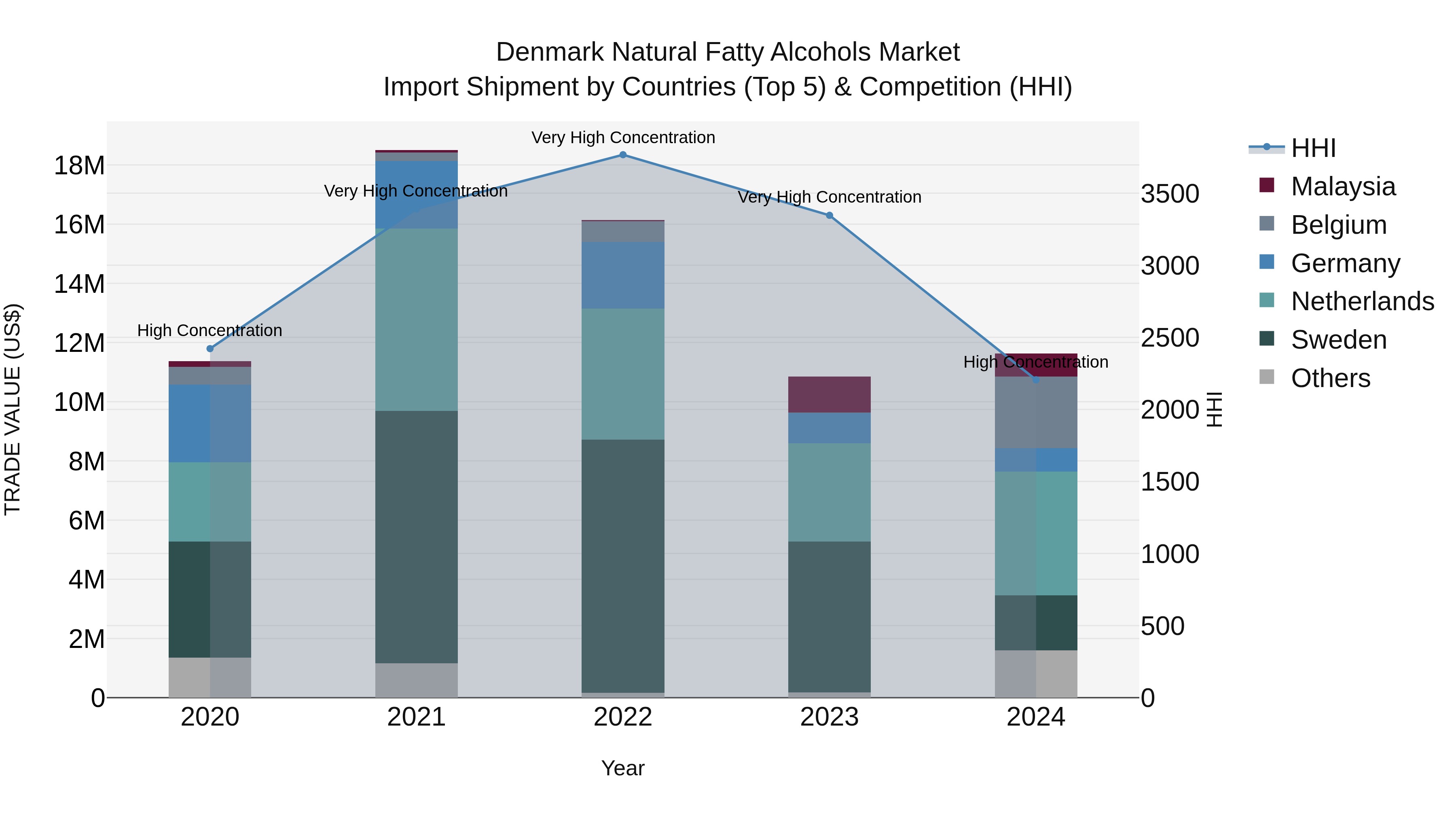 Denmark Natural Fatty Alcohols Market Top 5 Importing Countries and Market Competition (HHI) Analysis