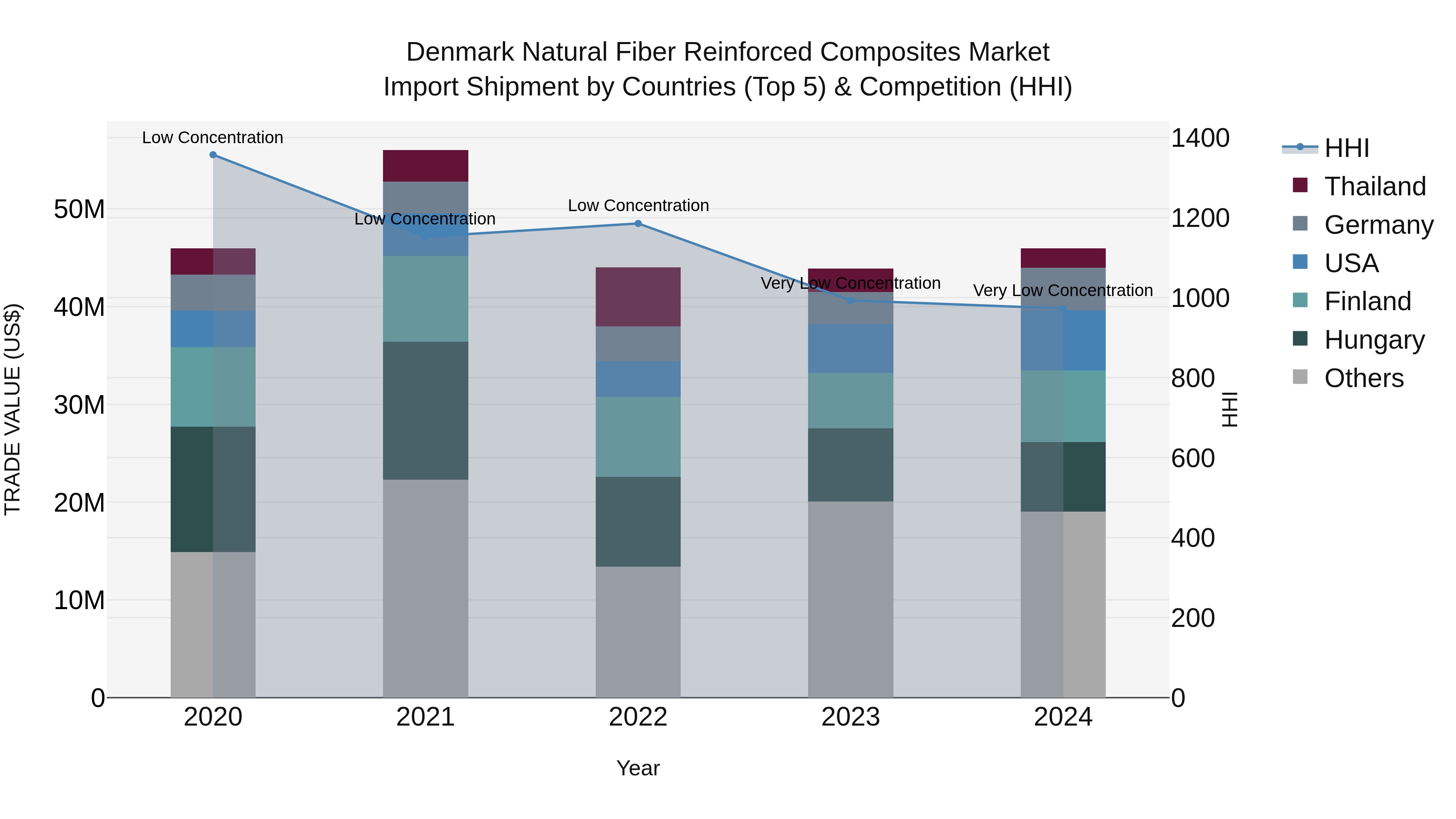 Denmark Natural Fiber Reinforced Composites Market Top 5 Importing Countries and Market Competition (HHI) Analysis