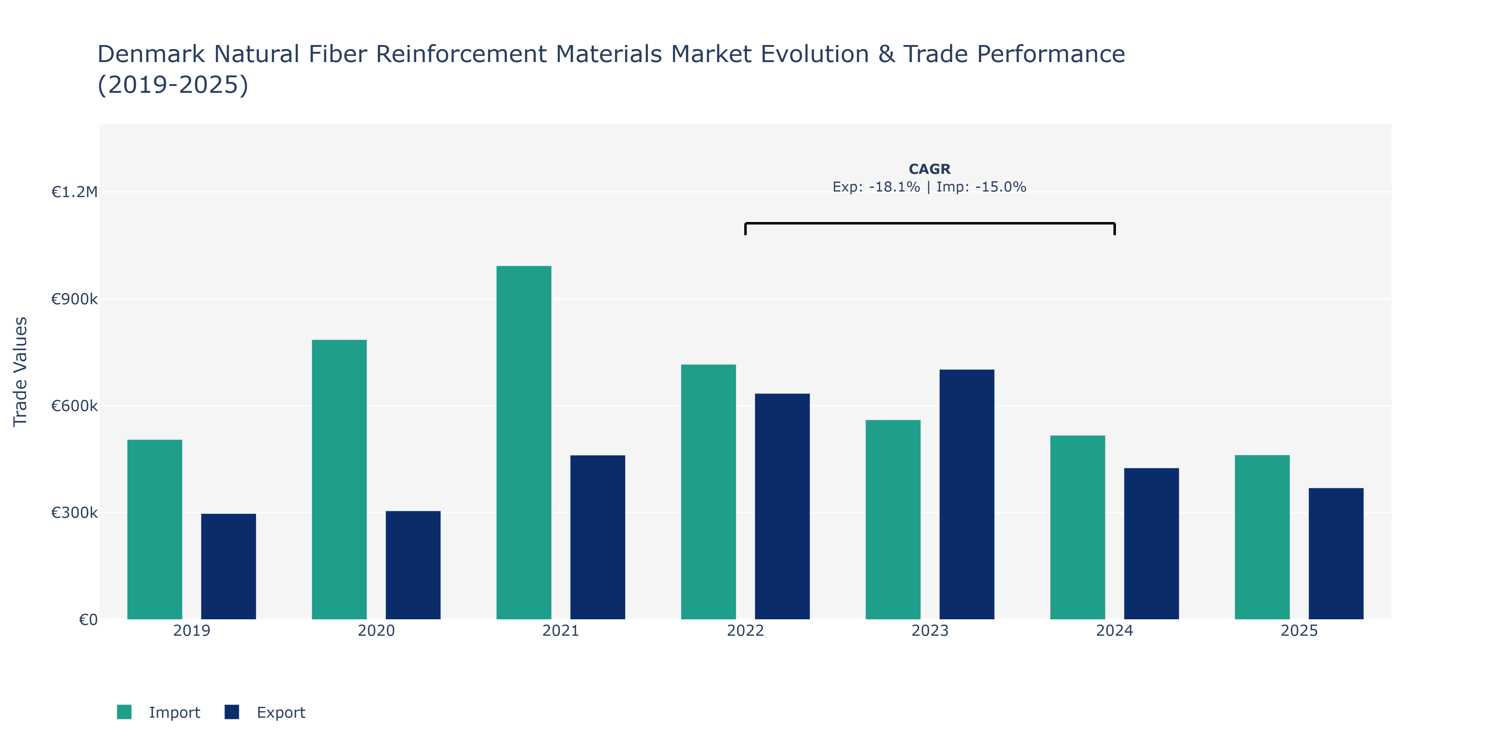 Denmark Natural Fiber Reinforcement Materials Market: Production & Trade Performance (2019-2025)