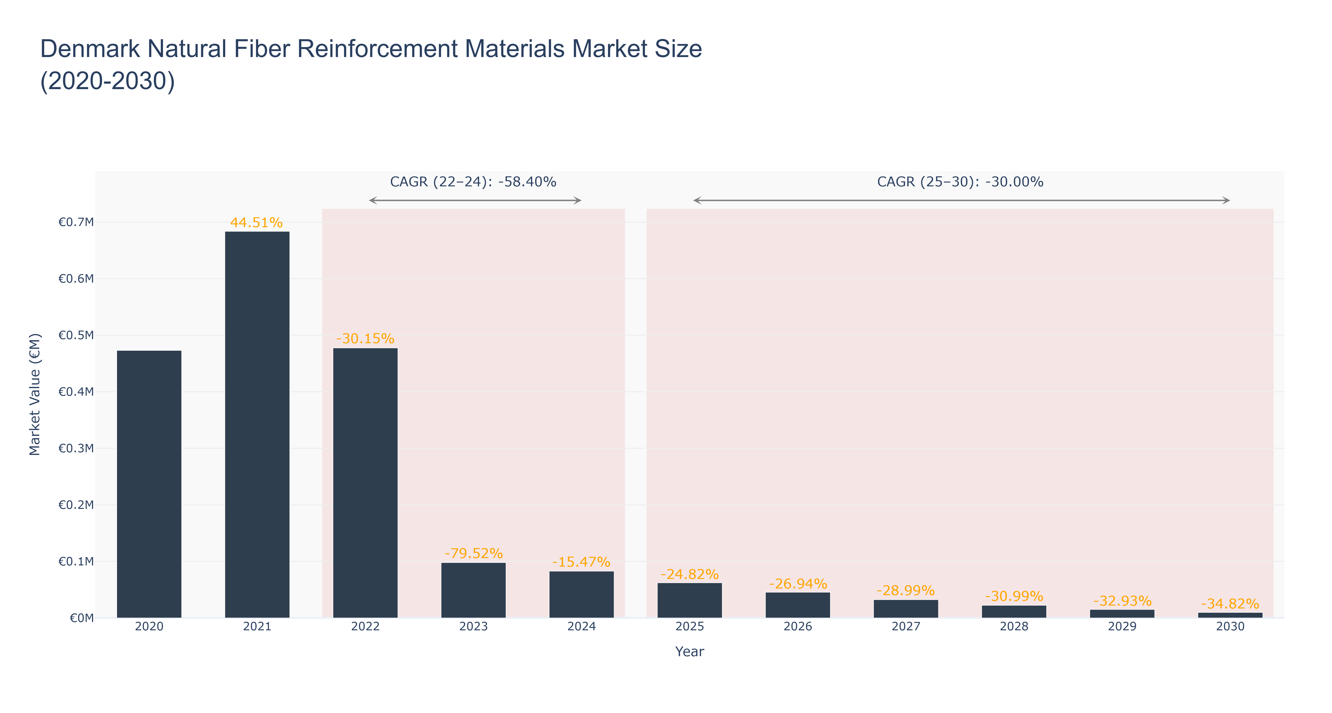 Denmark Natural Fiber Reinforcement Materials Market Size (2020-2030)