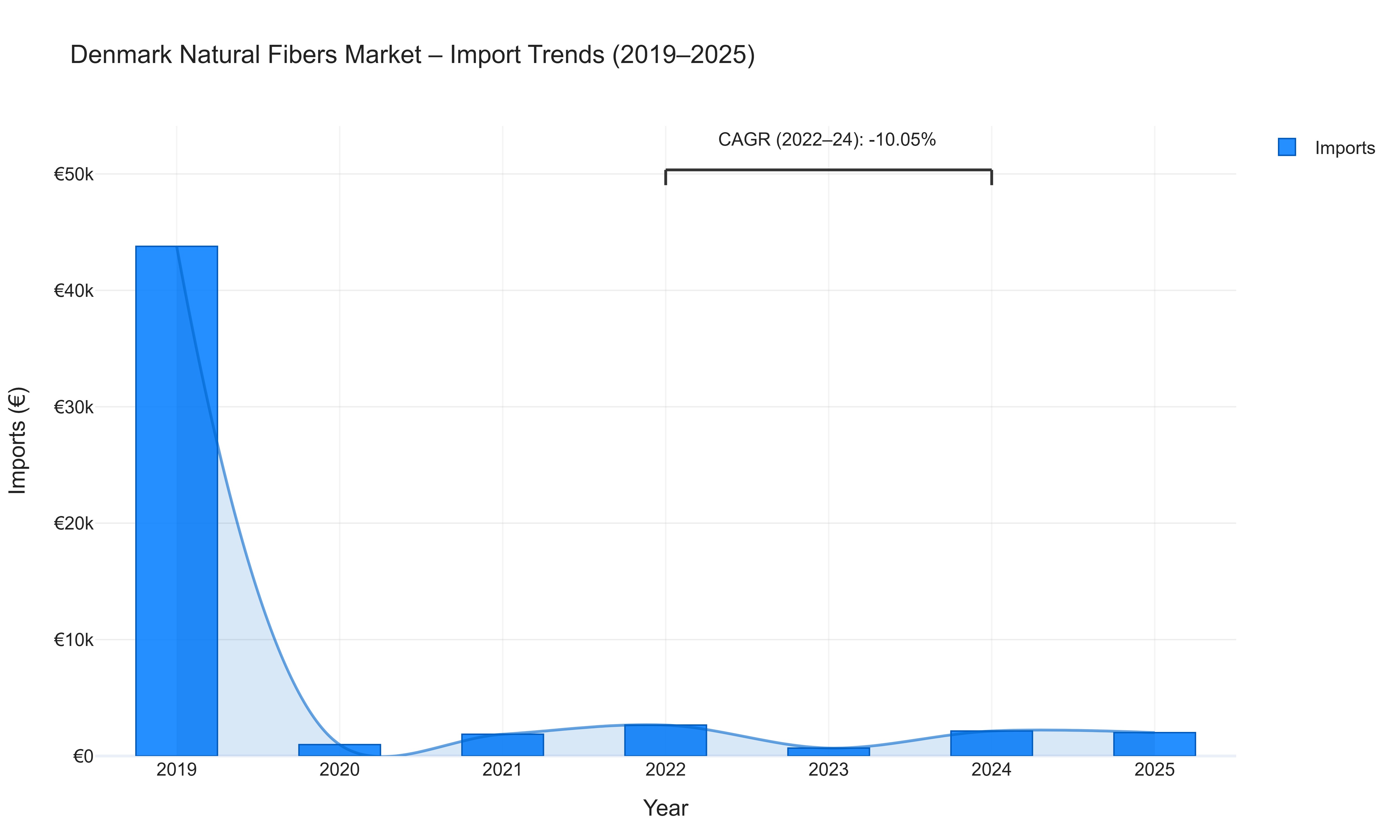 Denmark Natural Fibers Market - Import Trends (2019-2025)