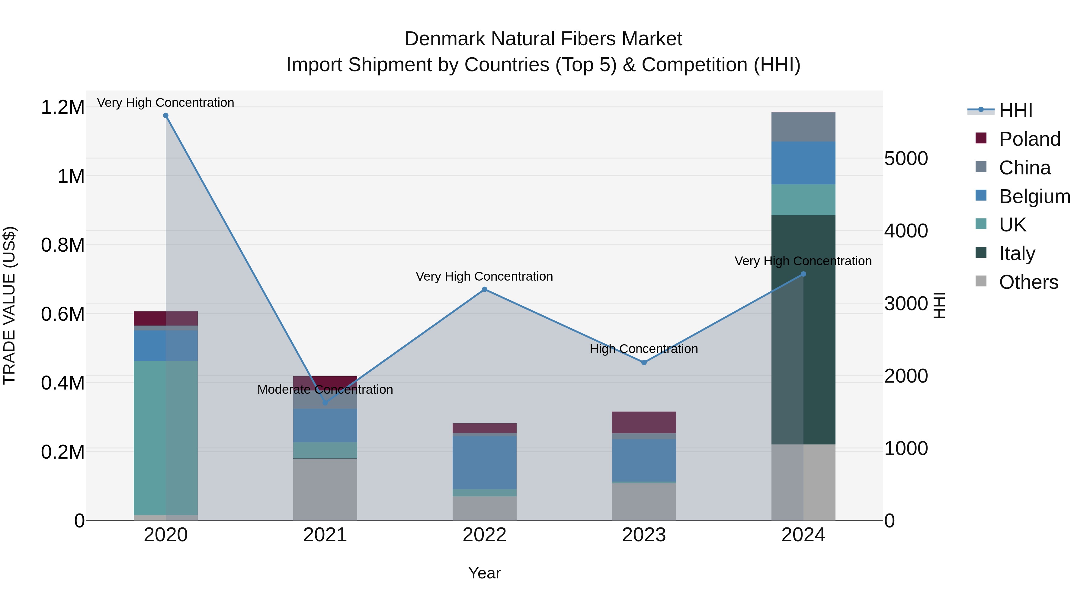 Denmark Natural Fibers Market Top 5 Importing Countries and Market Competition (HHI) Analysis