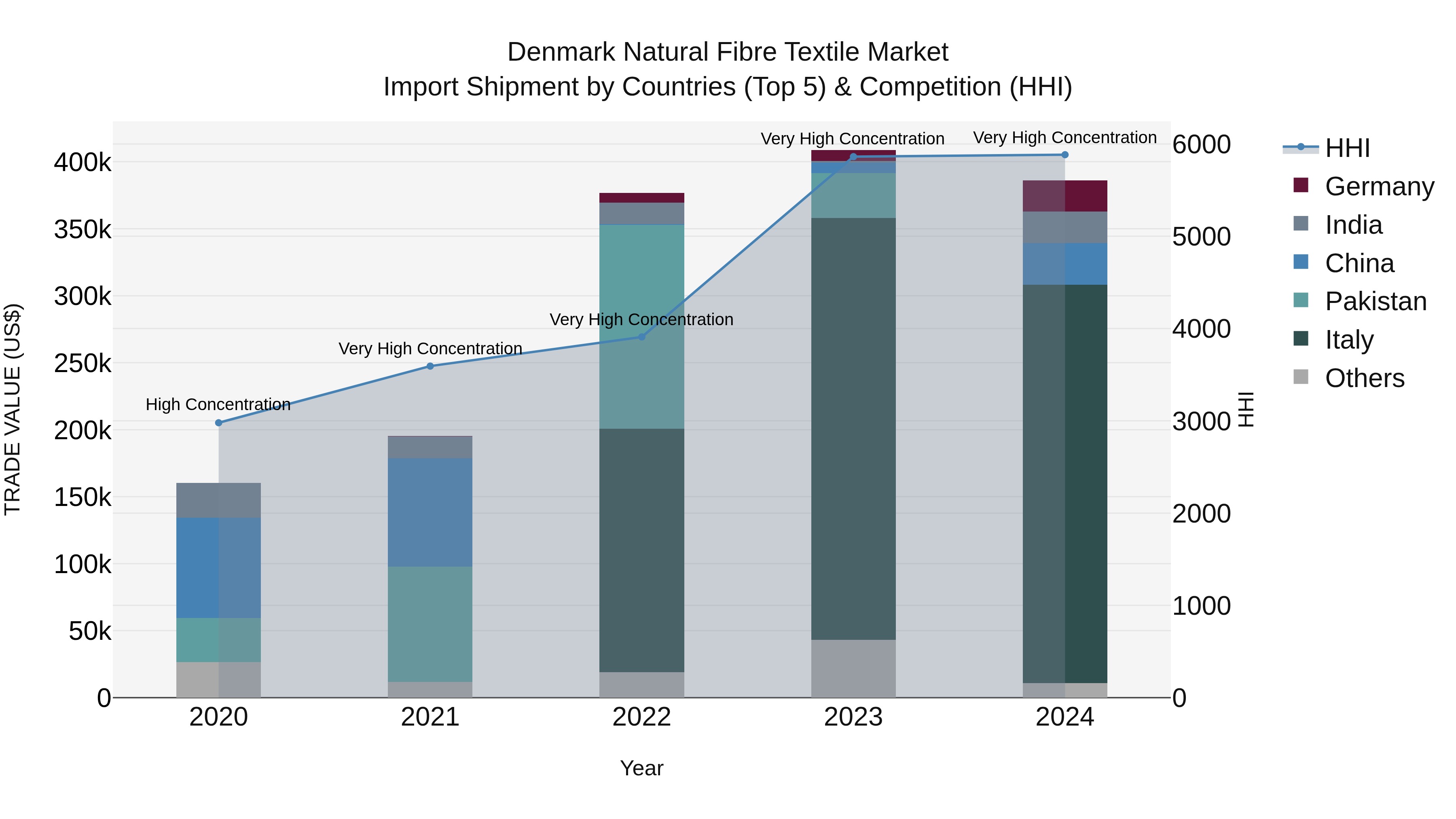 Denmark Natural Fibre Textile Market Top 5 Importing Countries and Market Competition (HHI) Analysis