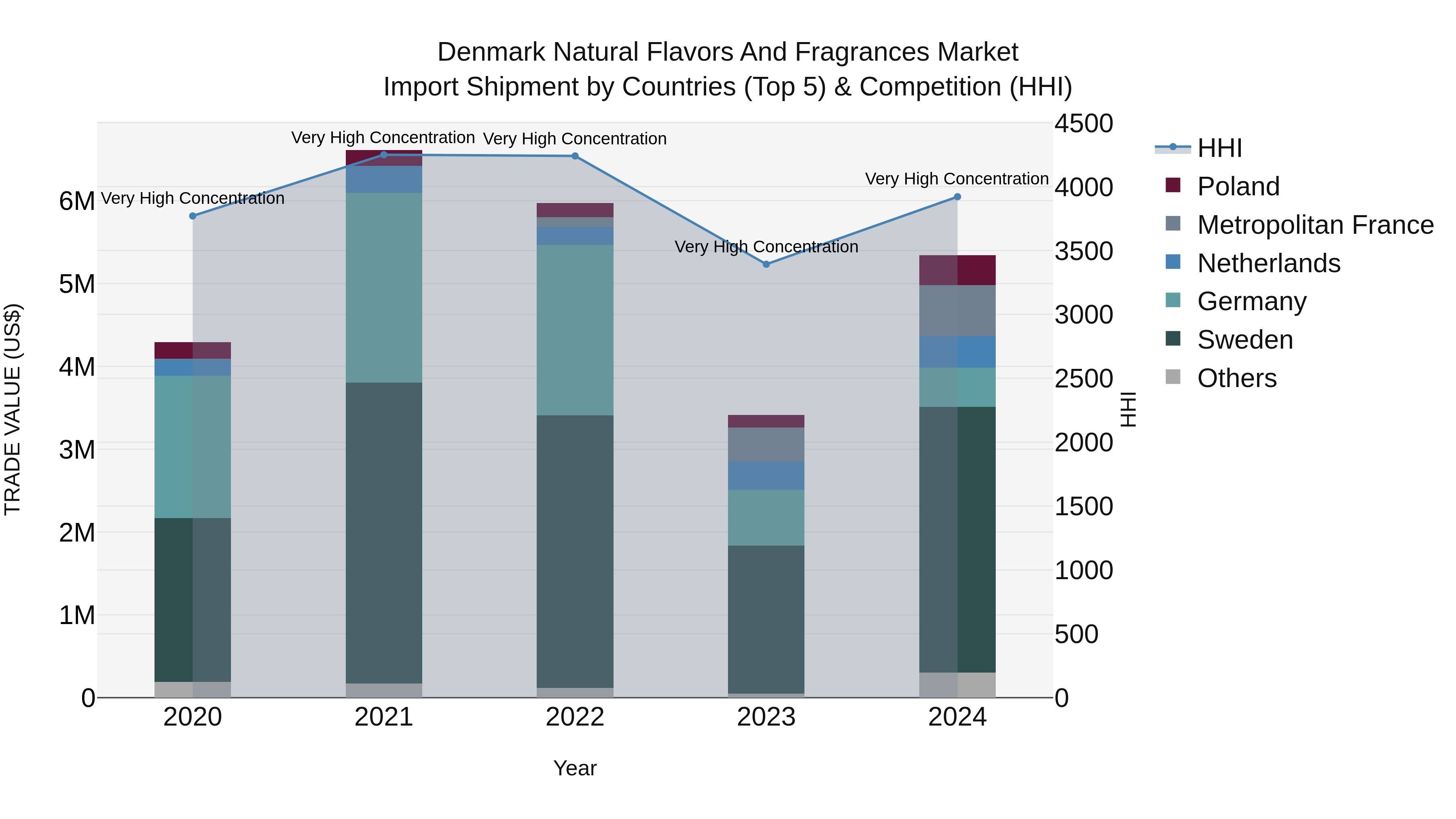 Denmark Natural Flavors and Fragrances Market Top 5 Importing Countries and Market Competition (HHI) Analysis
