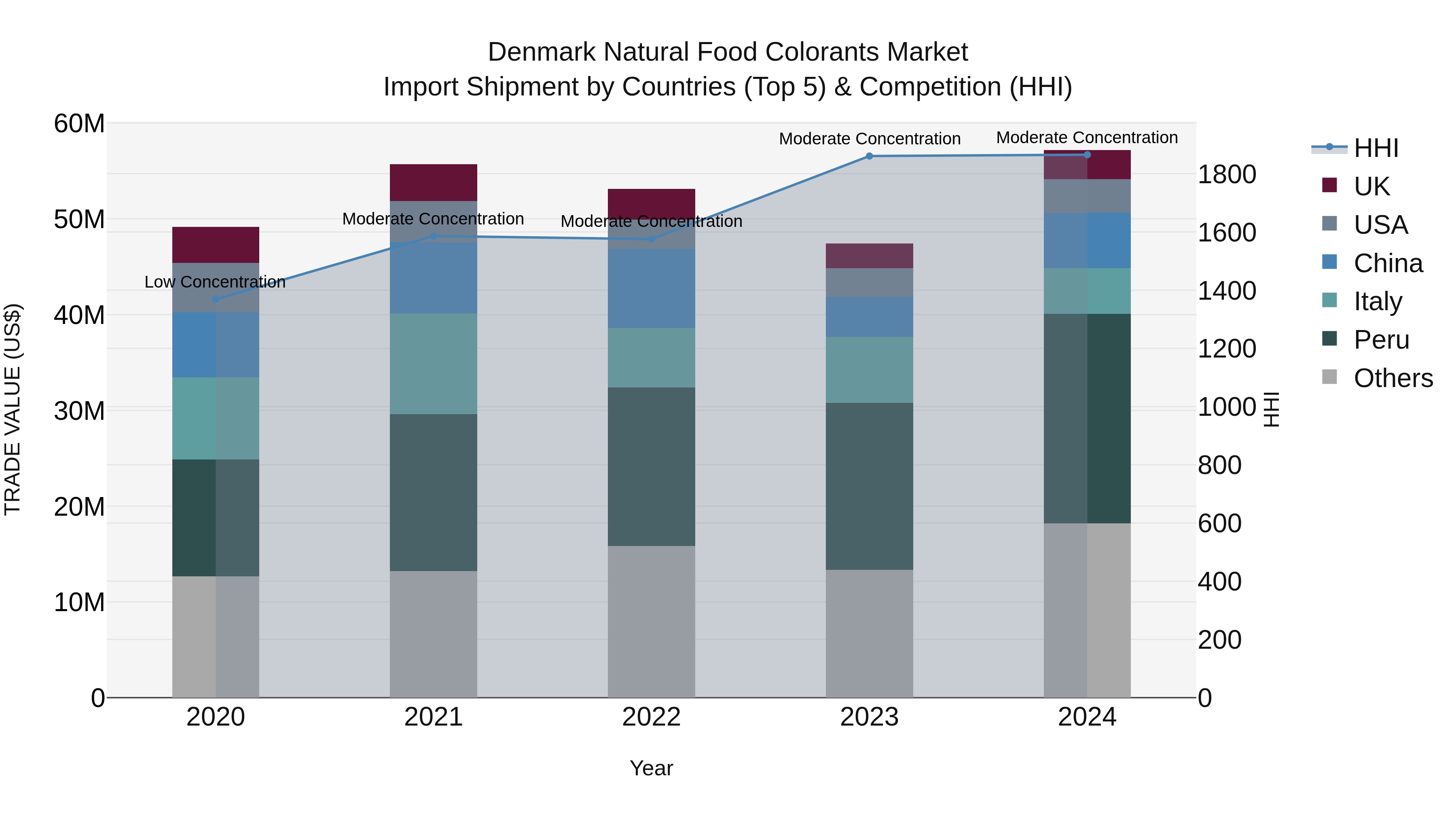 Denmark Natural Food Colorants Market Top 5 Importing Countries and Market Competition (HHI) Analysis