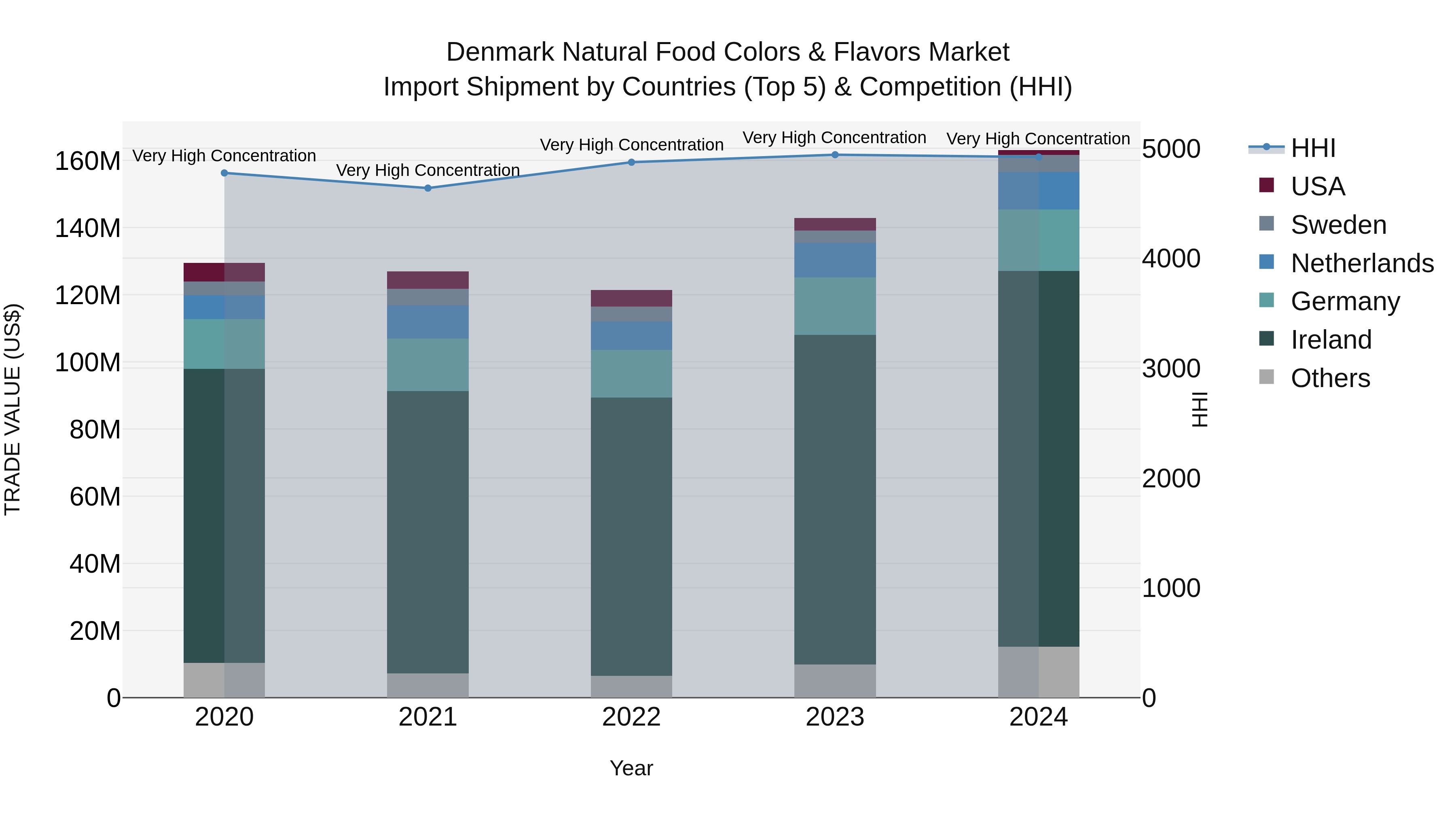 Denmark Natural Food Colors & Flavors Market Top 5 Importing Countries and Market Competition (HHI) Analysis