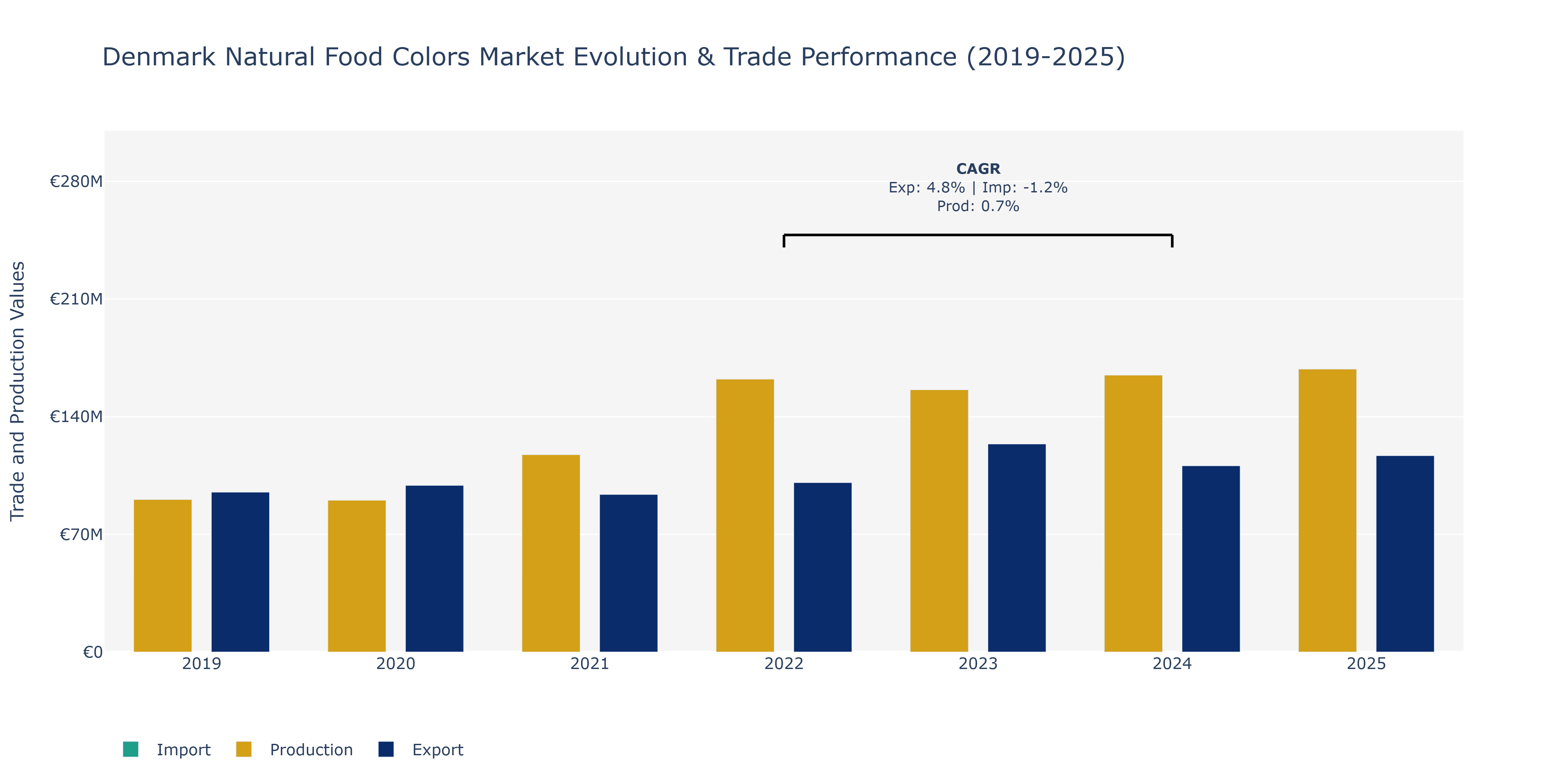 Denmark Natural Food Colors Market: Production & Trade Performance (2019-2025)