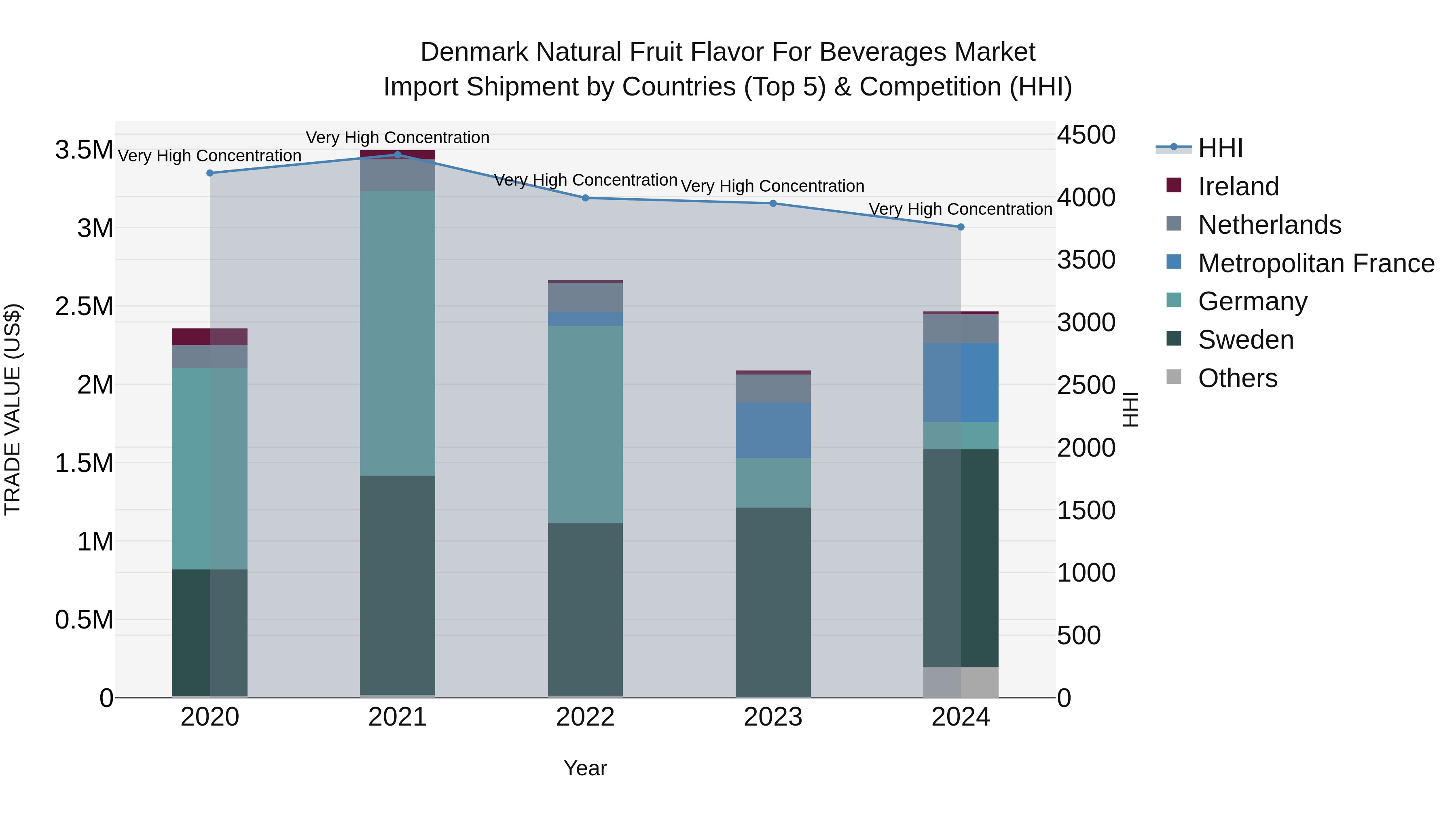 Denmark Natural Fruit Flavor for Beverages Market Top 5 Importing Countries and Market Competition (HHI) Analysis