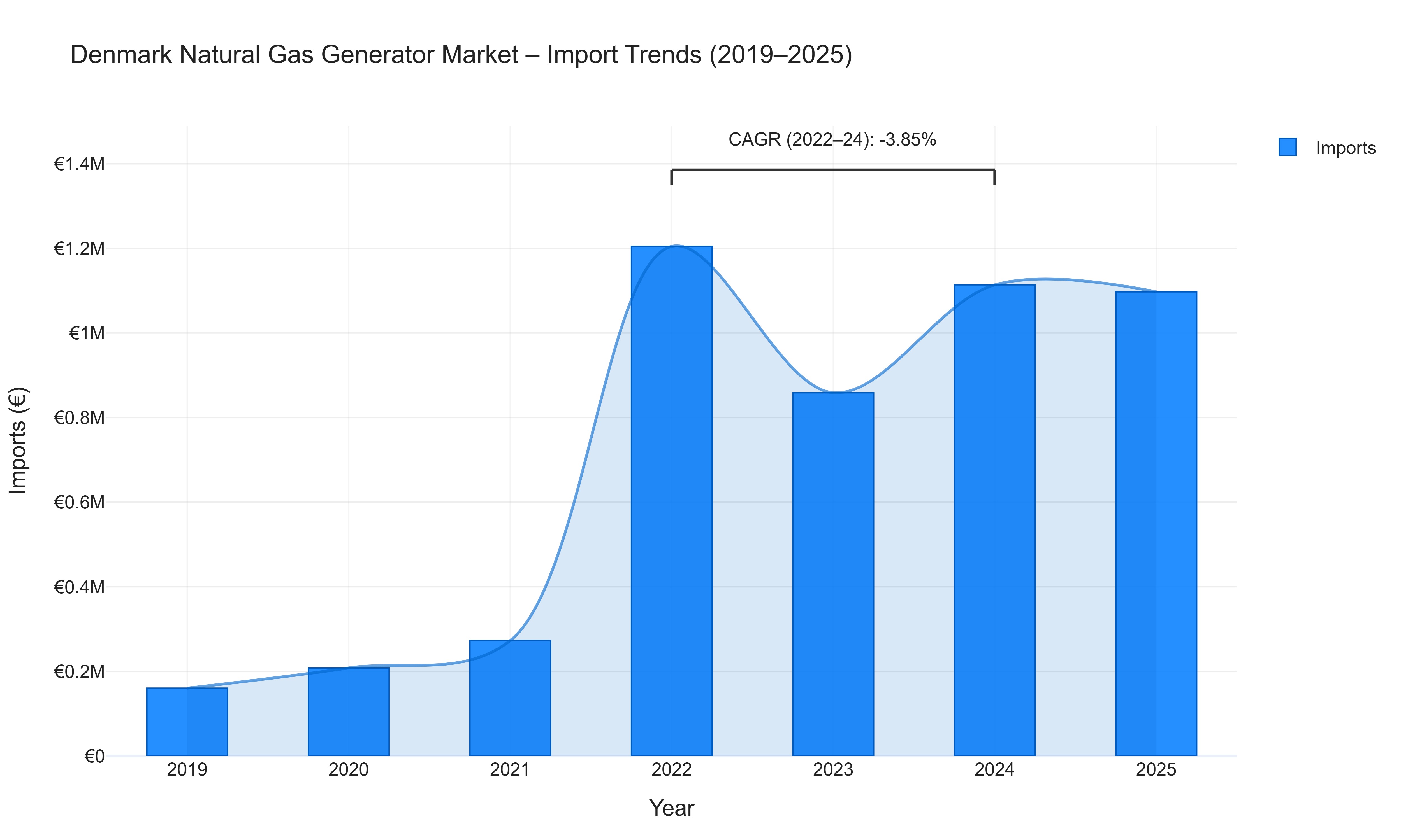 Denmark Natural Gas Generator Market - Import Trends (2019-2025)
